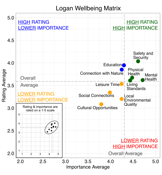 Scatterplot. Title: Logan Wellbeing Matrix. Domains are classified into four quadrants depending on their average rating and average importance as compared to the average of all the average domain ratings and the average of all the average domain importance ratings. High rating, high importance (green quadrant) domains include: Safety and Security, Living Standards, Physical Health, and Mental Health. High rating, lower Importance (blue quadrant) domains include: Connection with Nature and Education. Lower rating, lower importance (yellow quadrant) domains include: Cultural Opportunities, Social Connections, Leisure Time, and Local Environmental Quality. Lower rating, high importance (red quadrant) domains include: None.