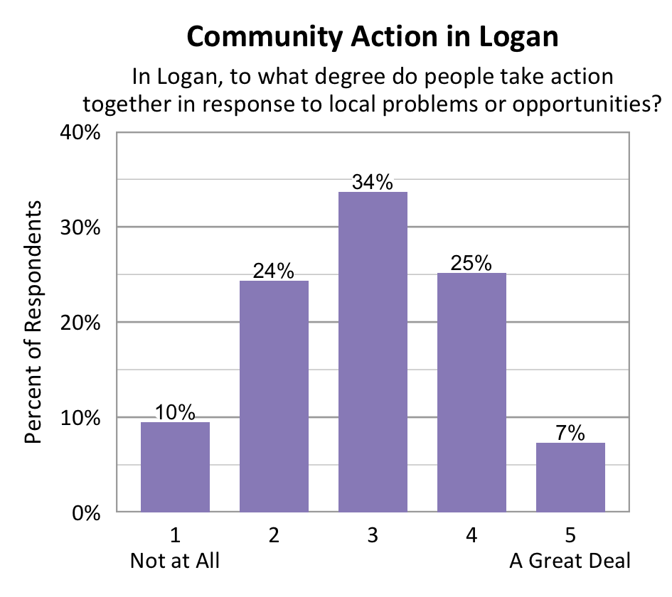 Bar chart. Title: Community Action in Logan. Subtitle: In Logan, to what degree do people take action together in response to local problems or opportunities? Data - 1 Not at All: 10% of respondents; 2: 24% of respondents