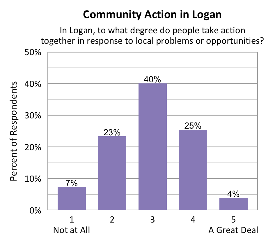 Bar chart. Title: Community Action in Logan. Subtitle: In Logan, to what degree do people take action together in response to local problems or opportunities? Data - 1 Not at All: 7% of respondents; 2: 23% of respondents; 3: 40% of respondents; 4: 25% of respondents; 5 A Great Deal: 4% of respondents