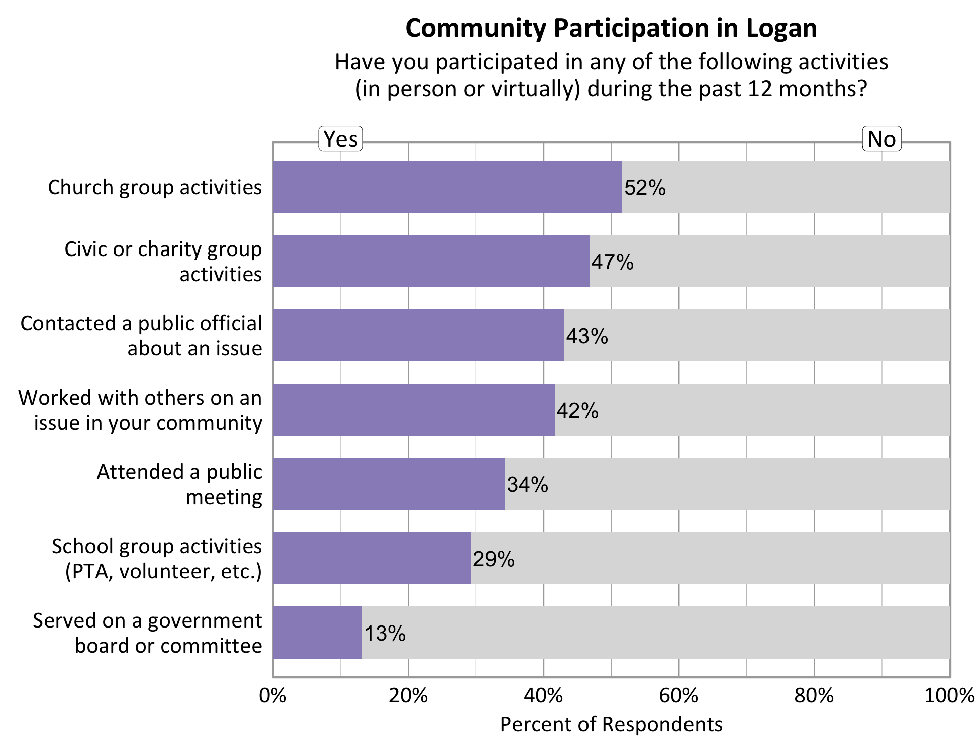 Type: Bar Graph Title: Community Participation in Logan. Subtitle: Have you participated in any of the following activities (in person or virtually) during the past 12 months? Data - 52% of respondents indicated yes to church group activities. 47% of respondents indicated yes to civic or charity group activities. 43% of respondents indicated yes to contacting a public official about an issue. 42% of respondents indicated yes to working with others on an issue in your community. 34% of respondents indicated yes to attending a public meeting. 29% of respondents indicated yes to school group activities. 13% of respondents indicated yes to serving on a government board or committee. 