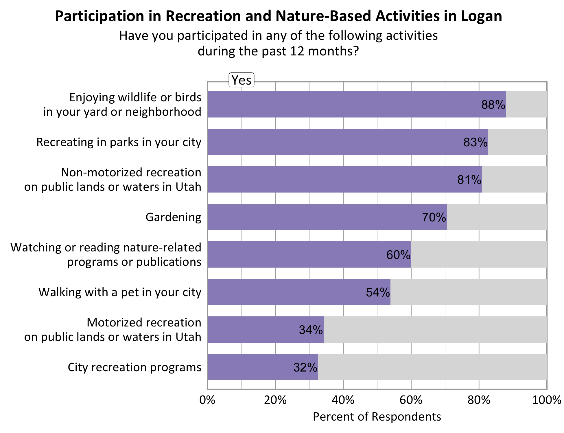 Type: Bar Graph Title: Participation in Recreation and Nature-based Activities in Logan. Subtitle: Have you participated in any of the following activities during the past 12 months? Data - 81% of respondents indicated yes to non-motorized recreation on public lands or waters in Utah. 88% of respondents indicated yes to enjoying wildlife or birds in your yard or neighborhood. 34% of respondents indicated yes to motorized recreation on public lands or waters in Utah. 83% of respondents indicated yes to recreating in parks in your city. 70% of respondents indicated yes to gardening. 32% of respondents indicated yes to city recreation programs. 60% of respondents indicated yes to watching or reading nature-related programs or publications. 54% of respondents indicated yes to walking with a pet in your city.