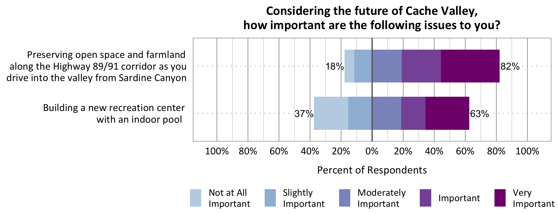 Type: Likert Graph. Title: Considering the future of Cache Valley, how important are the following issue to you? Data – 18% of respondents rated preserving open space and farmland along the Highway 89/91 corridor as you drive into the valley from sardine canyon as not at all important or slightly important while 82% of respondents rated it as moderately important, important, or very important. 37% of respondents rated building a new recreation center with an indoor pool as not at all important or slightly important while 63% or respondents rated it as moderately important, important, or very important. 