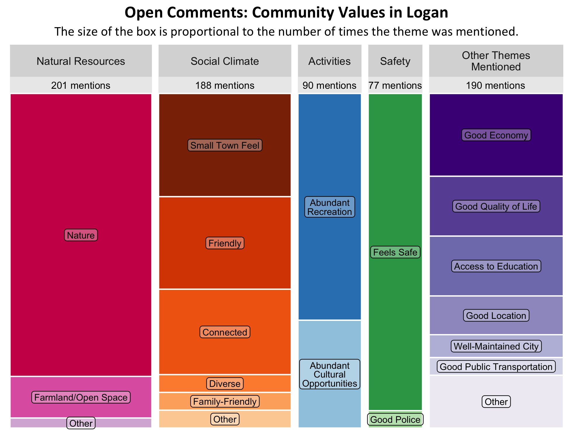Type: Treemap Chart. Title: Open Comments: Community Values in Logan. Subtitle: The size of the box is proportional to the number of times the theme was mentioned. Data – Category: Natural Resources- 201 mentions, boxes largest to smallest include nature, farmland and open space, other; Category: Social Climate- 188 mentions, boxes largest to smallest include small town feel, friendly, connected, diverse, family-friendly, other; Category: Activities- 90 mentions, boxes largest to smallest include abundant recreation, abundant cultural opportunities; Category: Safety- 77 mentions, boxes largest to smallest include Feels safe, good police; Category: Other Themes Mentioned- 190 mentions, boxes largest to smallest include good economy, good quality of life, access to education, good location, well-maintained city, good public transportation, other. 