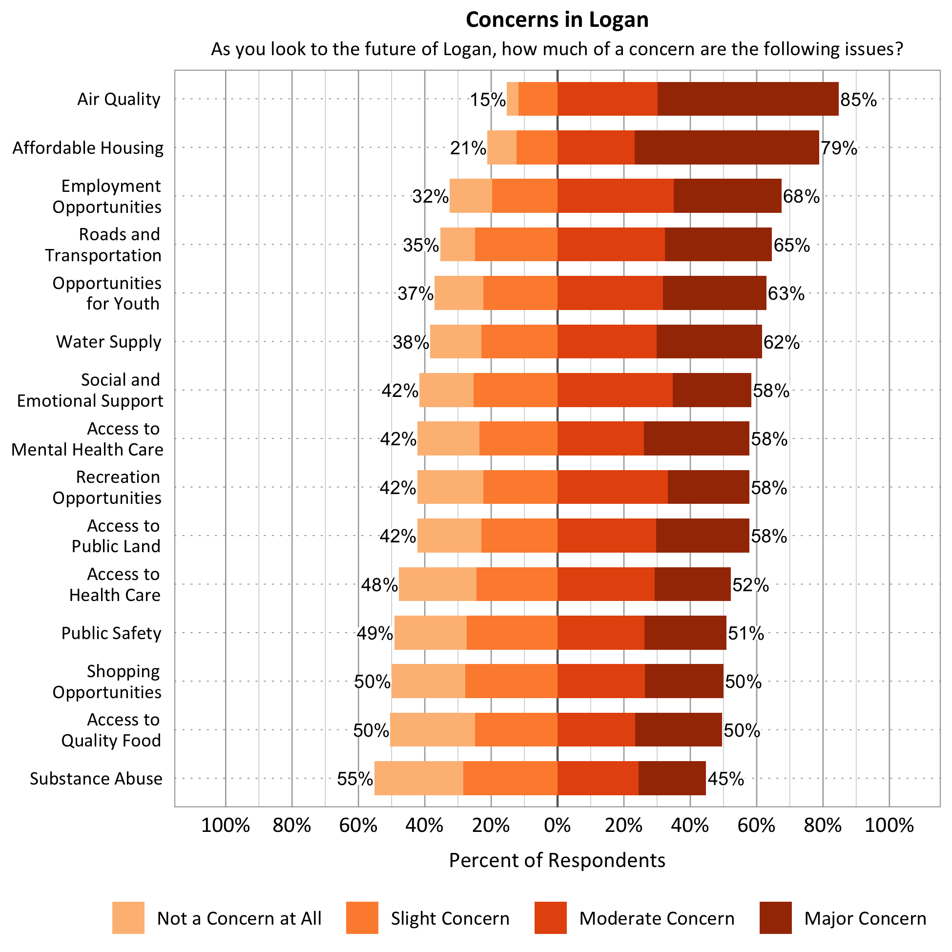 Title: Concerns in Logan. Subtitle: As you look to the future of Logan, how much of a concern are the following issues? Data – Category: Air Quality- 15% of respondents indicated not a concern at all or slight concern while 85% of respondents indicated a moderate or major concern; Category: Affordable Housing- 21% of respondents indicated not a concern at all or slight concern while 79% of respondents indicated a moderate or major concern; Category: Employment Opportunities- 32% of respondents indicated not a concern at all or slight concern while 68% of respondents indicated a moderate or major concern; Category: Roads and Transportation- 35% of respondents indicated not a concern at all or slight concern while 65% of respondents indicated a moderate or major concern; Category: Opportunities for Youth- 37% of respondents indicated not a concern at all or slight concern while 63% of respondents indicated a moderate or major concern; Category: Water Supply- 38% of respondents indicated not a concern at all or slight concern while 62% of respondents indicated a moderate or major concern; Category: Emotional and Social Support- 42% of respondents indicated not a concern at all or slight concern while 58% of respondents indicated a moderate or major concern; Category: Access to Mental Health Care- 42% of respondents indicated not a concern at all or slight concern while 58% of respondents indicated a moderate or major concern; Category: Recreation Opportunities- 42% of respondents indicated not a concern at all or slight concern while 58% of respondents indicated a moderate or major concern; Category: Access to Public Land- 42% of respondents indicated not a concern at all or slight concern while 58% of respondents indicated a moderate or major concern; Category: Access to Health Care- 48% of respondents indicated not a concern at all or slight concern while 52% of respondents indicated a moderate or major concern; Category: Public Safety- 49% of respondents indicated not a concern at all or slight concern while 51% of respondents indicated a moderate or major concern; Category: Shopping Opportunities- 50% of respondents indicated not a concern at all or slight concern while 50% of respondents indicated a moderate or major concern; Category: Access to Quality Food - 50% of respondents indicated not a concern at all or slight concern while 50% of respondents indicated a moderate or major concern; Category: Substance Abuse- 55% of respondents indicated not a concern at all or slight concern while 45% of respondents indicated a moderate or major concern. 