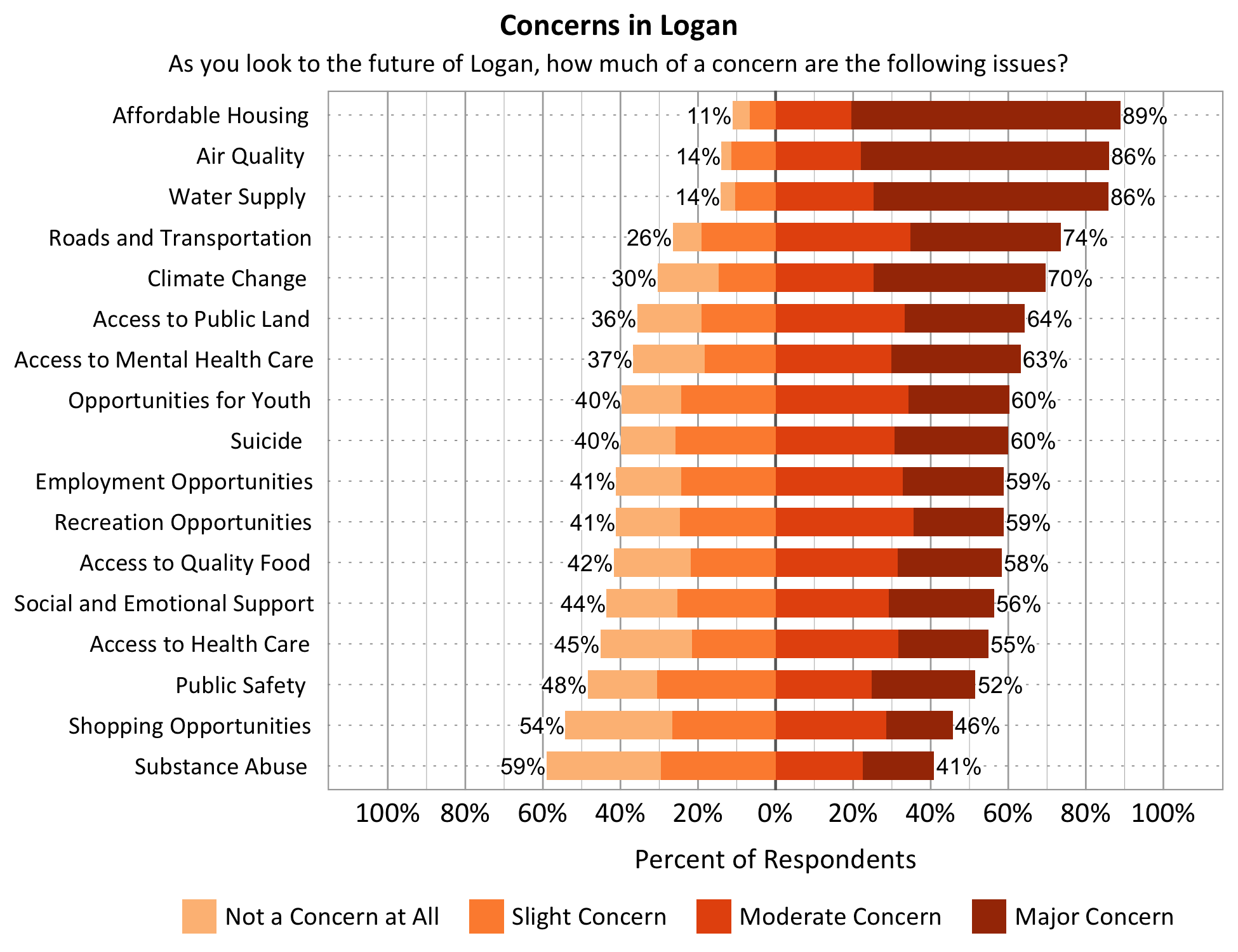 Title: Concerns in Logan. Subtitle: As you look to the future of Logan, how much of a concern are the following issues? Data – Category: Water Supply- 14% of respondents indicated not a concern at all or slight concern while 86% of respondents indicated a moderate or major concern; Category: Opportunities for Youth- 40% of respondents indicated not a concern at all or slight concern while 60% of respondents indicated a moderate or major concern; Category: Affordable Housing- 11% of respondents indicated not a concern at all or slight concern while 89% of respondents indicated a moderate or major concern; Category: Access to Public Land- 36% of respondents indicated not a concern at all or slight concern while 64% of respondents indicated a moderate or major concern; Category: Employment Opportunities- 41% of respondents indicated not a concern at all or slight concern while 59% of respondents indicated a moderate or major concern; Category: Access to Quality Food- 42% of respondents indicated not a concern at all or slight concern while 58% of respondents indicated a moderate or major concern; Category: Shopping Opportunities- 54% of respondents indicated not a concern at all or slight concern while 46% of respondents indicated a moderate or major concern; Category: Recreation Opportunities- 41% of respondents indicated not a concern at all or slight concern while 59% of respondents indicated a moderate or major concern; Category: Substance Abuse- 59% of respondents indicated not a concern at all or slight concern while 41% of respondents indicated a moderate or major concern; Category: Roads and Transportation- 26% of respondents indicated not a concern at all or slight concern while 74% of respondents indicated a moderate or major concern; Category: Social and Emotional Support- 44% of respondents indicated not a concern at all or slight concern while 56% of respondents indicated a moderate or major concern; Category: Access to Health Care- 45% of respondents indicated not a concern at all or slight concern while 55% of respondents indicated a moderate or major concern; Category: Public Safety- 48% of respondents indicated not a concern at all or slight concern while 52% of respondents indicated a moderate or major concern; Category: Access to Mental Health Care - 37% of respondents indicated not a concern at all or slight concern while 63% of respondents indicated a moderate or major concern; Category: Air Quality- 14% of respondents indicated not a concern at all or slight concern while 86% of respondents indicated a moderate or major concern. Climate Change- 30% of respondents indicated not a concern at all or slight concern while 70% of respondents indicated a moderate or major concern.