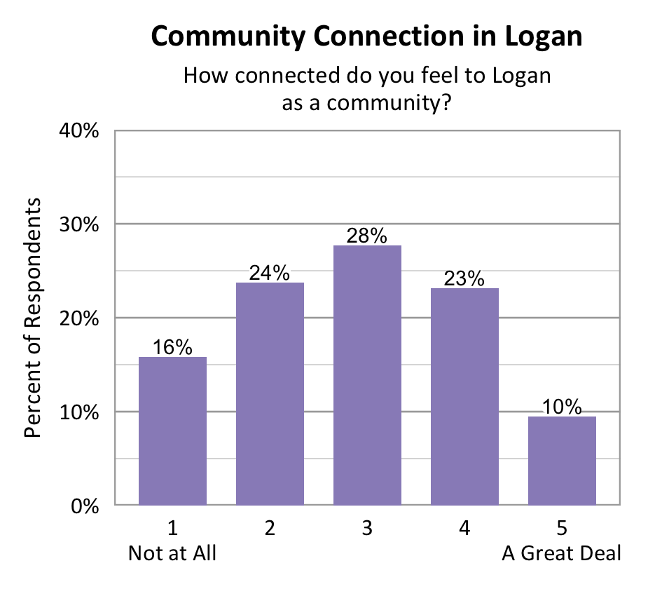 Bar chart. Title: Community Connection in Logan. Subtitle: How connected do you feel to Logan as a community? Data - 1 Not at All: 16% of respondents; 2: 24% of respondents; 3: 28% of respondents; 4: 23% of respondents; 5 A Great Deal: 10% of respondents