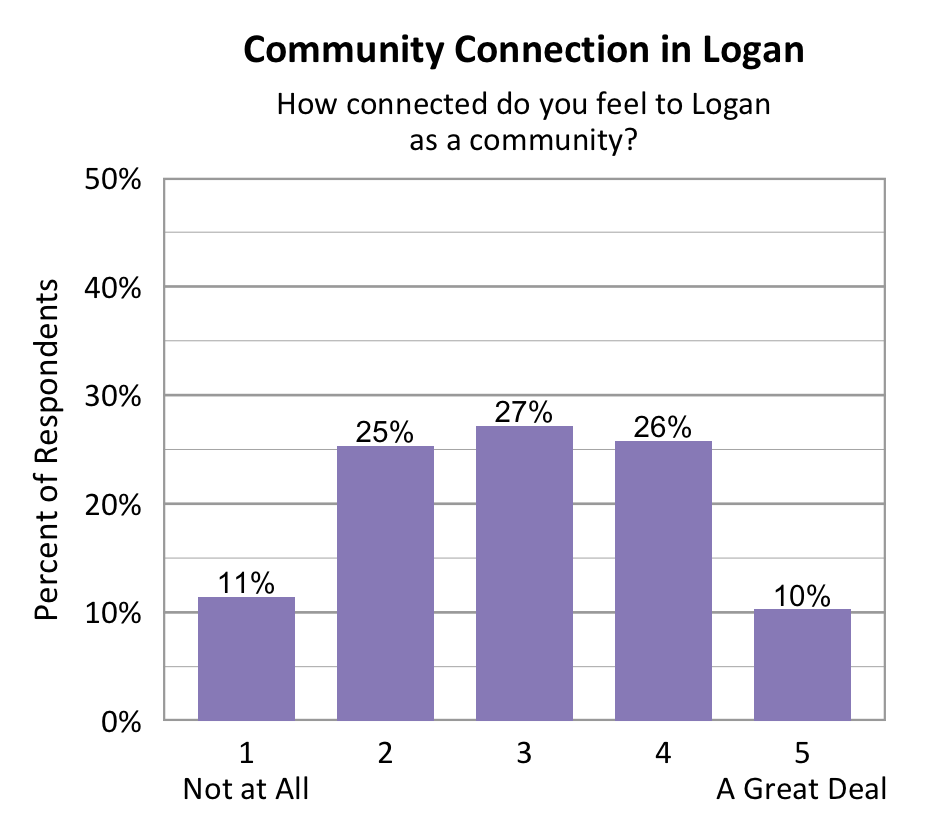 Bar chart. Title: Community Connection in Logan. Subtitle: How connected do you feel to Logan as a community? Data - 1 Not at All: 11% of respondents; 2: 25% of respondents; 3: 27% of respondents; 4: 26% of respondents; 5 A Great Deal: 10% of respondents
