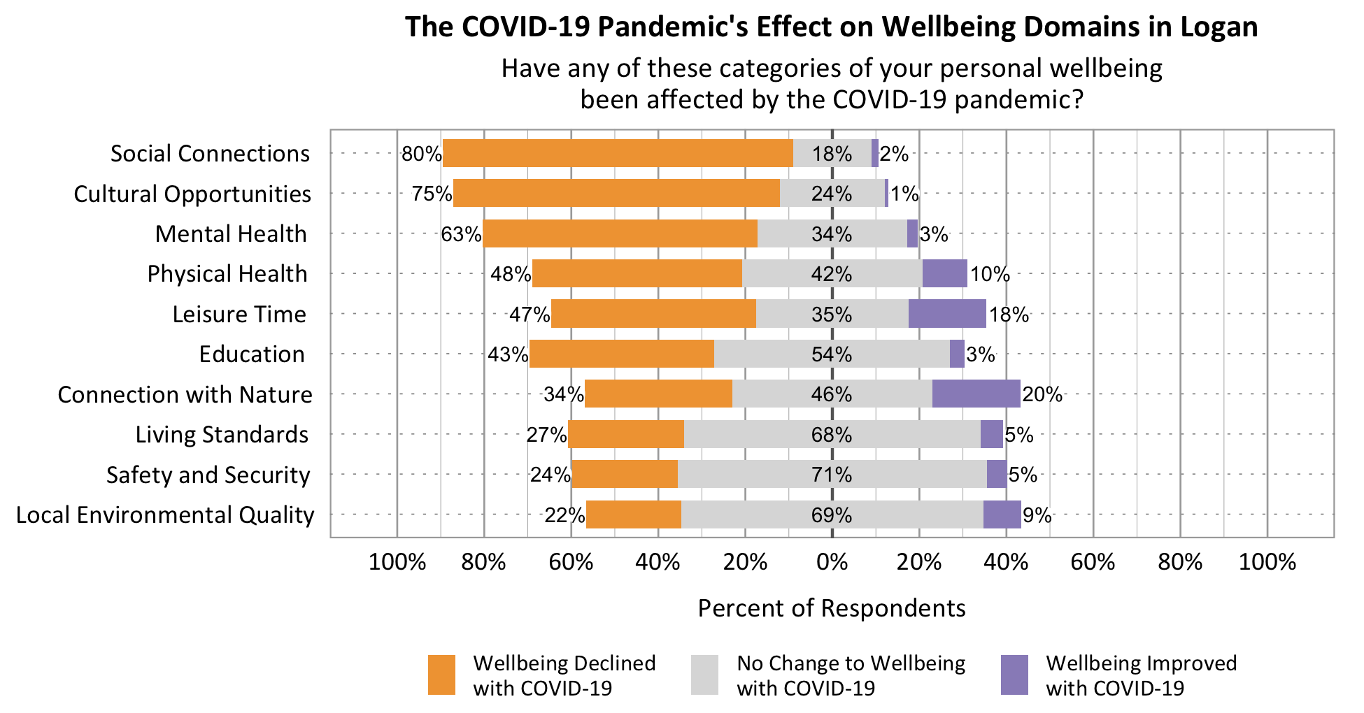 Likert Graph. Title: The COVID-19 Pandemic's effect on wellbeing domains in Logan. Subtitle: Have any of these categories of your personal wellbeing been affected by the COVID-19 pandemic? Data – Category: Social Connections- 80% of respondents rated wellbeing declined with COVID-19, 18% of respondents rated no change to wellbeing with COVID-19, 2% of respondents rated wellbeing improved with COVID-19; Category: Cultural Opportunities- 75% of respondents rated wellbeing declined with COVID-19, 24% of respondents rated no change to wellbeing with COVID-19, 1% of respondents rated wellbeing improved with COVID-19; Category: Mental Health- 63% of respondents rated wellbeing declined with COVID-19, 34% of respondents rated no change to wellbeing with COVID-19, 3% of respondents rated wellbeing improved with COVID-19; Category: Physical Health- 48% of respondents rated wellbeing declined with COVID-19, 42% of respondents rated no change to wellbeing with COVID-19, 10% of respondents rated wellbeing improved with COVID-19; Category: Leisure Time - 47% of respondents rated wellbeing declined with COVID-19, 35% of respondents rated no change to wellbeing with COVID-19, 18% of respondents rated wellbeing improved with COVID-19; Category: Education- 43% of respondents rated wellbeing declined with COVID-19, 54% of respondents rated no change to wellbeing with COVID-19, 3% of respondents rated wellbeing improved with COVID-19; Category: Connection with Nature- 34% of respondents rated wellbeing declined with COVID-19, 46% of respondents rated no change to wellbeing with COVID-19, 20% of respondents rated wellbeing improved with COVID-19; Category: Living Standards- 27% of respondents rated wellbeing declined with COVID-19, 68% of respondents rated no change to wellbeing with COVID-19, 5% of respondents rated wellbeing improved with COVID-19; Category: Safety and Security- 24% of respondents rated wellbeing declined with COVID-19, 71% of respondents rated no change to wellbeing with COVID-19, 5% of respondents rated wellbeing improved with COVID-19; Category:  Local Environmental Quality- 22% of respondents rated wellbeing declined with COVID-19, 69% of respondents rated no change to wellbeing with COVID-19, 9% of respondents rated wellbeing improved with COVID-19.