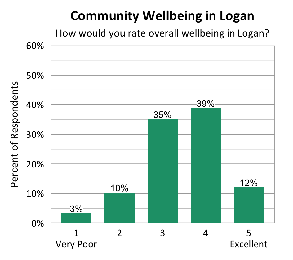 Bar Chart. Title: Community Wellbeing in Logan. Subtitle: How would you rate overall wellbeing in Logan? Data - 1 Very Poor: 3% of respondents; 2: 10% of respondents; 3: 35% of respondents; 4: 39% of respondents; 5 Excellent: 12% of respondents