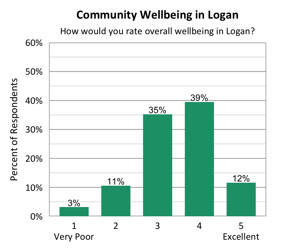 Bar Chart. Title: Community Wellbeing in Logan. Subtitle: How would you rate overall wellbeing in Logan? Data - 1 Very Poor: 3% of respondents; 2:11% of respondents; 3: 35% of respondents; 4: 39% of respondents; 5 Excellent: 12% of respondents