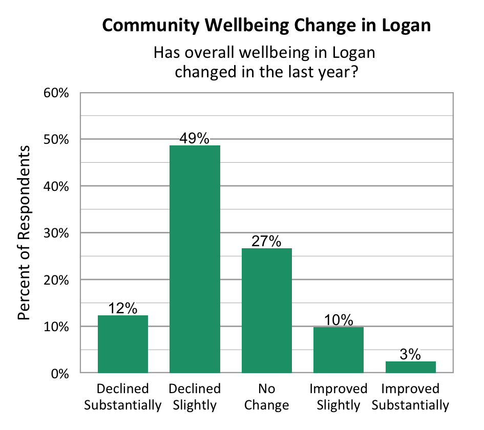 Bar Chart. Title: Community Wellbeing in Logan. Subtitle: How would you rate overall wellbeing in Logan? Data - 1 Very Poor: 3% of respondents; 2: 10% of respondents; 3: 35% of respondents; 4: 39% of respondents; 5 Excellent: 12% of respondents
