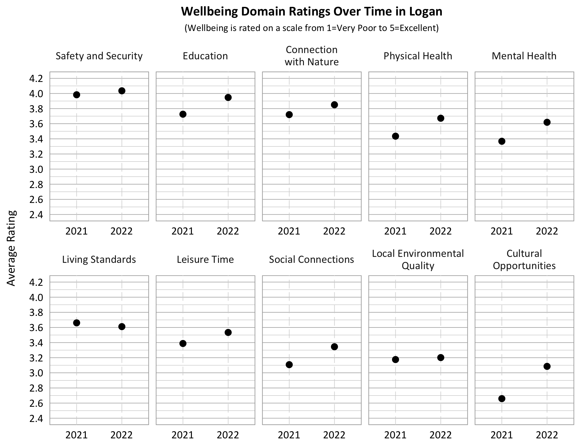 Dot Plot. Title: Wellbeing Domain Ratings Over Time in Logan, Subtitle: Wellbeing is rated on a scale from 1=Very Poor to 5=Excellent. Category: Living Standards- 2021- 3.7, 2022- 3.6; Category: Safety and Security- 2021- 4.0, 2022- 4.05; Category: Connection with Nature- 2021- 3.7, 2022- 3.85, Category: Education- 2021- 3.7, 2022- 3.95; Category: Physical Health: 2021- 3.45; 2022 3.7; Category: Mental Health- 2021- 3.4, 2022- 3.6; Category: Local Environmental Quality- 2021- 3.15, 2022- 3.2; Category: Leisure Time- 2021- 3.4, 2022- 3.55, Category: Social Connections- 2021- 3.1; 2022- 3.35, Category: Cultural Opportunities- 2021- 2.65, 2022- 3.1. 