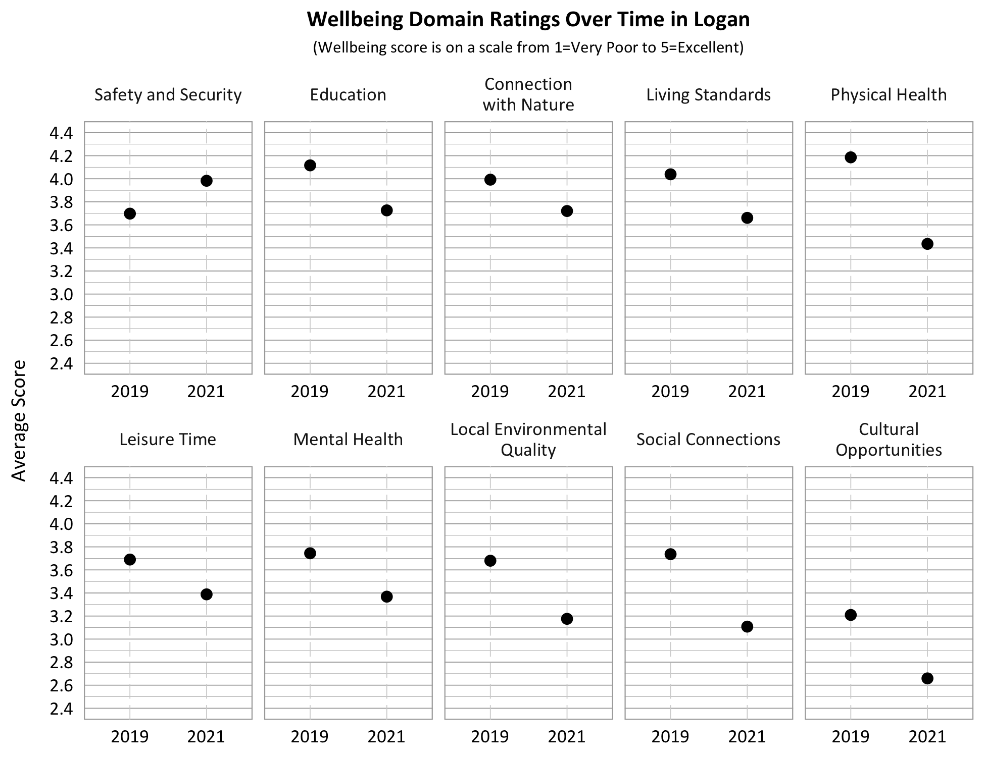 Title: Wellbeing Domain Ratings Over Time in Logan. Subtitle: Wellbeing score is on a scale from 1=Very Poor to 5=Excellent. Data – Category: Safety and Security- 3.7 in 2019, 4.0 in 2021; Category: Education- 4.1 in 2019, 3.7 in 2021; Category: Connection with Nature 4.0 in 2019, 3.75 in 2021; Category: Living Standards- 4.05 in 2019, 3.65 in 2021; Category: Physical Health- 4.2 in 2019, 3.45 in 2021; Category: Leisure Time- 3.7 in 2019, 3.4 in 2021; Category: Mental Health- 3.75 in 2019, 3.35 in 2021; Category: Local Environmental Quality- 3.7 in 2019, 3.2 in 2021; Category: Social Connections- 3.75 in 2019, 3.1 in 2021; Category: Cultural Opportunities- 3.2 in 2019, 2.7 in 2021. 