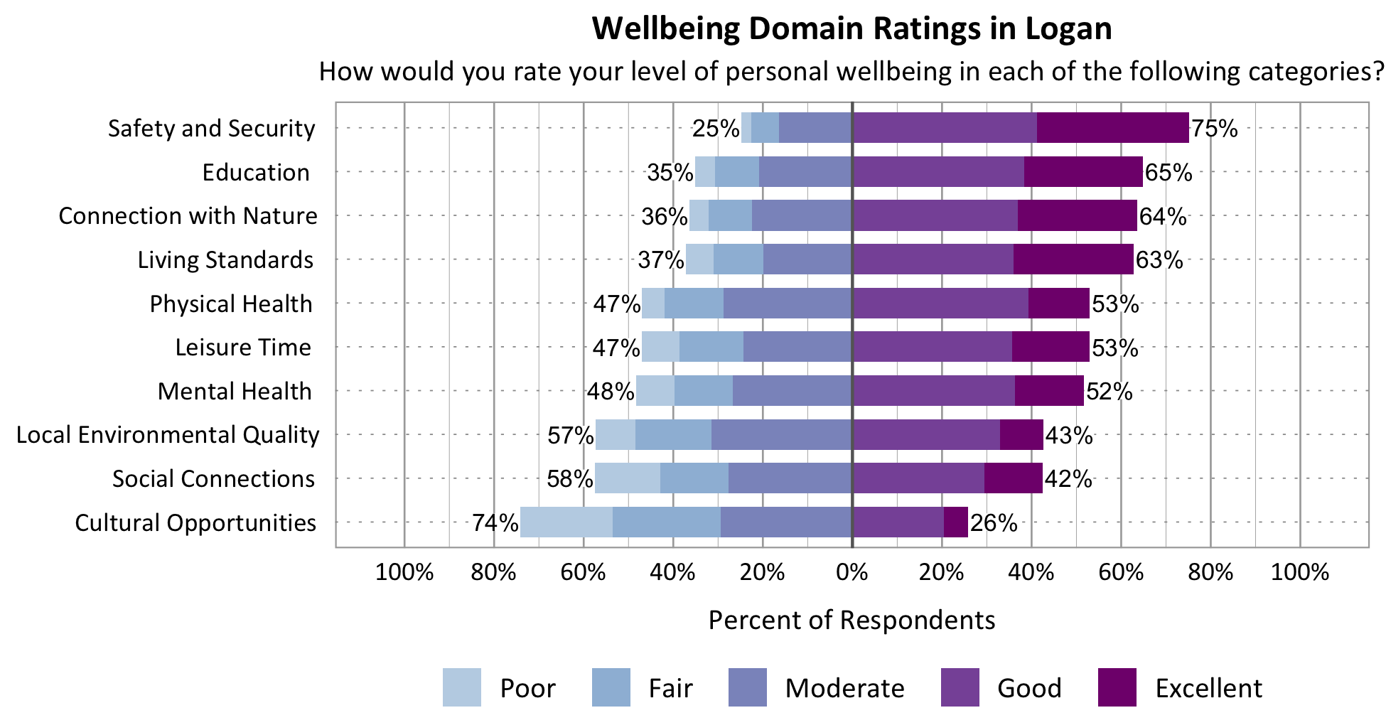 Likert Graph. Title: Wellbeing Domain Ratings in Logan. Subtitle: How would you rate your level of personal wellbeing in each of the following categories? Category: Safety and Security - 25% of respondents rated as poor, fair, or moderate while 75% rated as good or excellent; Category: Education - 35% of respondents rated as poor, fair, or moderate while 65% rated as good or excellent; Category: Connection with Nature- 36% of respondents rated as poor, fair, or moderate while 64% rated as good or excellent; Category: Living Standards - 37% of respondents rated as poor, fair, or moderate while 63% rated as good or excellent; Category: Physical Health - 47% of respondents rated as poor, fair, or moderate while 53% rated as good or excellent; Category: Leisure Time - 47% of respondents rated as poor, fair, or moderate while 53% rated as good or excellent; Category: Mental Health - 48% of respondents rated as poor, fair or moderate while 52% rated as good or excellent; Category: Local Environmental Quality - 57% of respondents rated as poor, fair, or moderate while 43% rated as good or excellent; Category: Social Connections - 58% of respondents rated as poor, fair, or moderate while 42% rated as good or excellent; Category: Cultural Opportunities - 74% of respondents rated as poor, fair or moderate while 26% rated as good or excellent.
