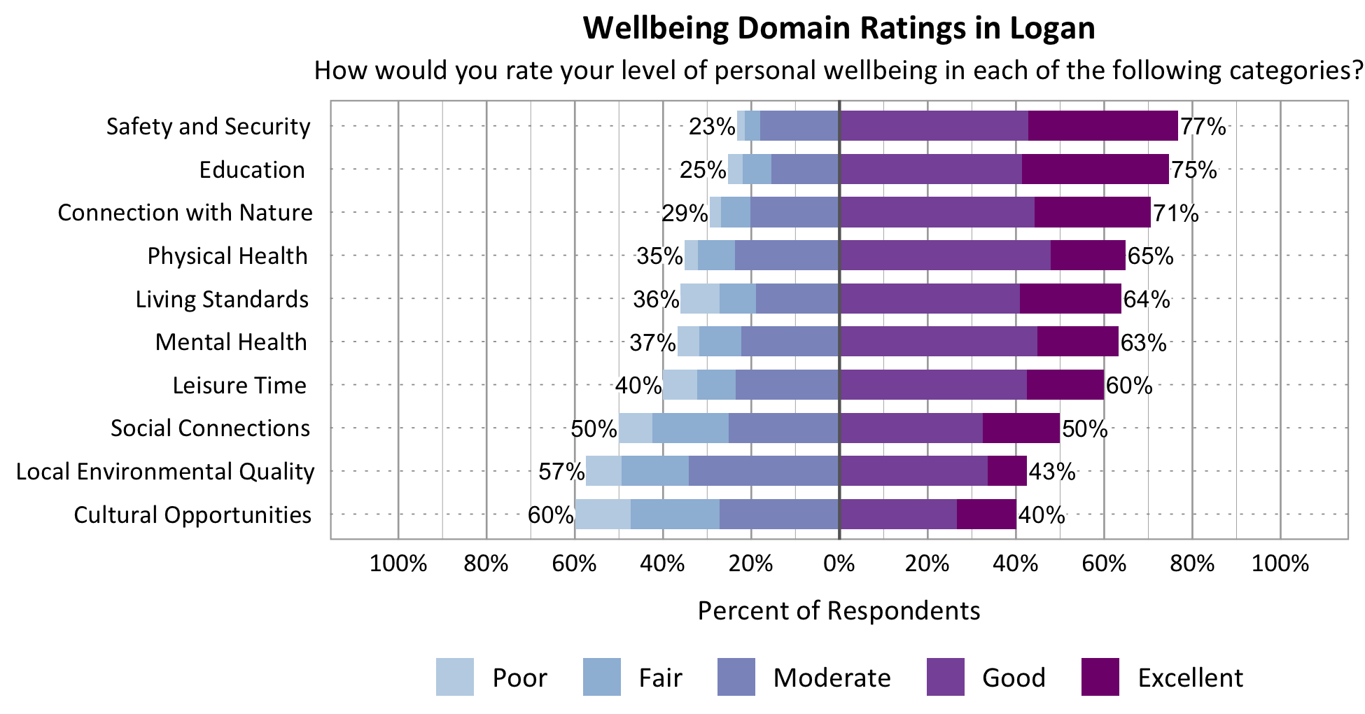 Likert Graph. Title: Wellbeing Domain Ratings in Logan. Subtitle: How would you rate your level of personal wellbeing in each of the following categories? Category: Safety and Security - 23% of respondents rated as poor, fair, or moderate while 77% rated as good or excellent; Category: Connection with Nature - 29% of respondents rated as poor, fair, or moderate while 71% rated as good or excellent; Category: Local Environmental Quality- 57% of respondents rated as poor, fair, or moderate while 43% rated as good or excellent; Category: Education - 25% of respondents rated as poor, fair, or moderate while 75% rated as good or excellent; Category: Living Standards - 36% of respondents rated as poor, fair, or moderate while 64% rated as good or excellent; Category: Mental Health - 37% of respondents rated as poor, fair, or moderate while 63% rated as good or excellent; Category: Leisure Time - 40% of respondents rated as poor, fair or moderate while 60% rated as good or excellent; Category: Physical Health - 35% of respondents rated as poor, fair, or moderate while 65% rated as good or excellent; Category: Social Connections - 50% of respondents rated as poor, fair, or moderate while 50% rated as good or excellent; Category: Cultural Opportunities - 60% of respondents rated as poor, fair or moderate while 40% rated as good or excellent.