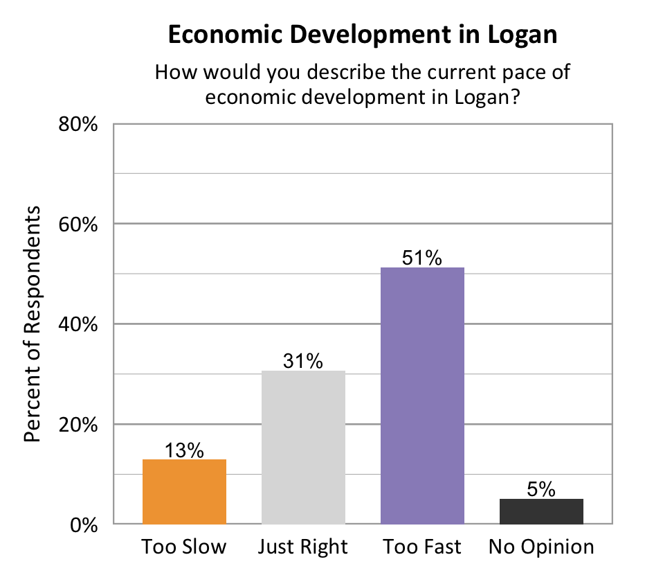 Type: Bar graph. Title: Economic Development in Logan. Subtitle: How would you describe the current pace of economic development in Logan? Data – 13% of respondents rated too slow; 31% of respondents rated just right; 51% of respondents rated too fast; 5% of respondents rated no opinion. 