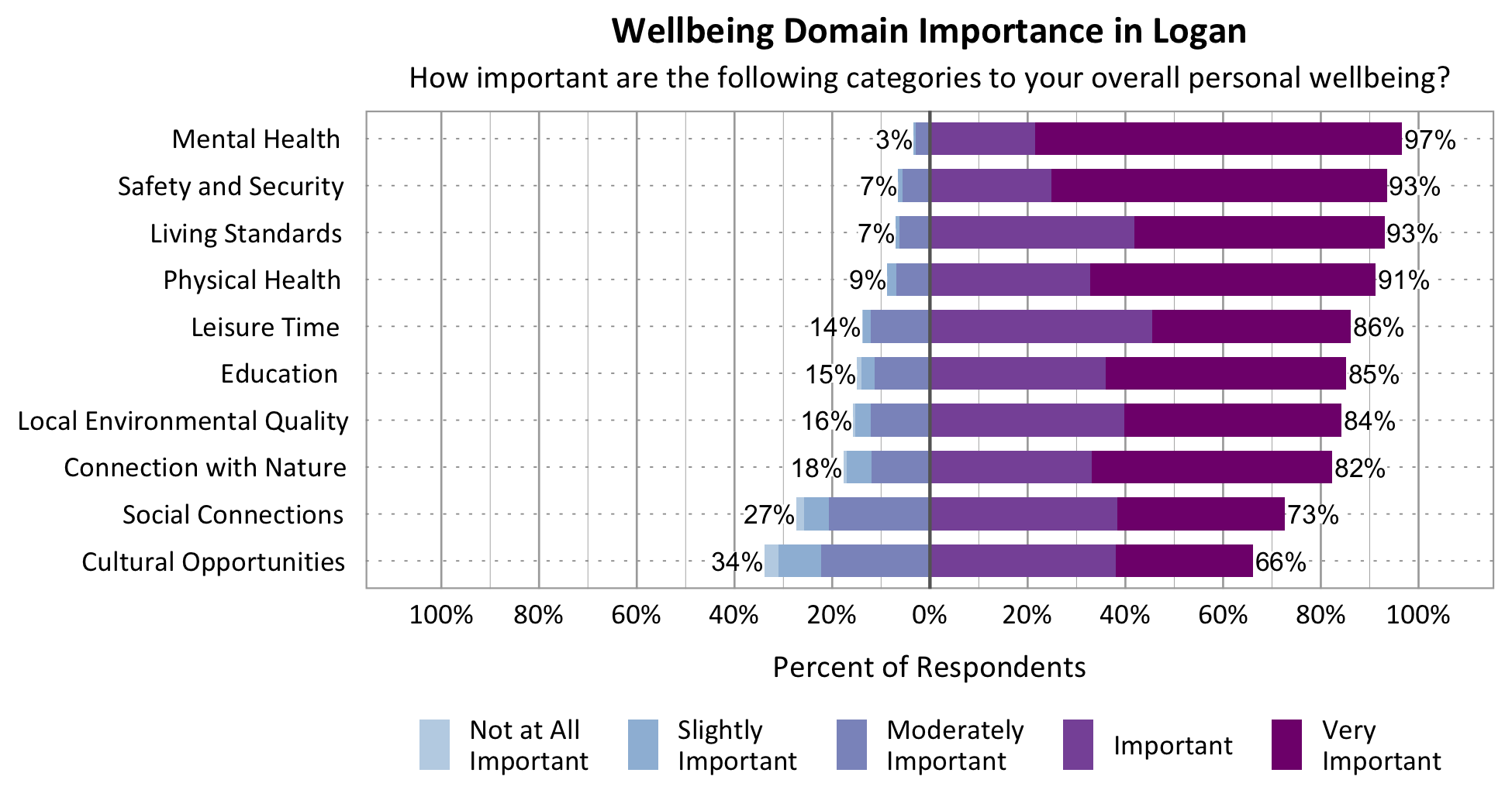 Likert Graph. Title: Wellbeing Domain Importance in Logan. Subtitle: How important are the following categories to your overall personal wellbeing? Category: Safety and Security - 7% of respondents rated as not at all important, slightly important, or moderately important while 93% rated as important or very important; Category: Mental Health - 3% of respondents rated as not at all important, slightly important, or moderately important while 97% rated as important or very important; Category: Physical Health - 9% of respondents rated as not at all important, slightly important, or moderately important while 91% rated as important or very important; Category: Living Standards - 7% of respondents rated as not at all important, slightly important, or moderately important while 93% rated as important or very important; Category: Connection with Nature - 18% of respondents rated as not at all important, slightly important, or moderately important while 82% of respondents rated as important or very important; Category: Leisure Time - 14% of respondents rated as not at all important, slightly important, or moderately important while 86% rated as important or very important; Category: Local Environmental Quality -16% of respondents rated as not at all important, slightly important, or moderately important while 84% rated as important or very important; Category: Social Connections - 27% rated as not at all important, slightly important, or moderately important while 73% rated as important or very important; Category: Education - 15% of respondents rated as not at all important, slightly important, or moderately important while 85% rated as important or very important; Category: Cultural Opportunities - 34% rated as not at all important, slightly important, or moderately important while 66% rated as important or very important.