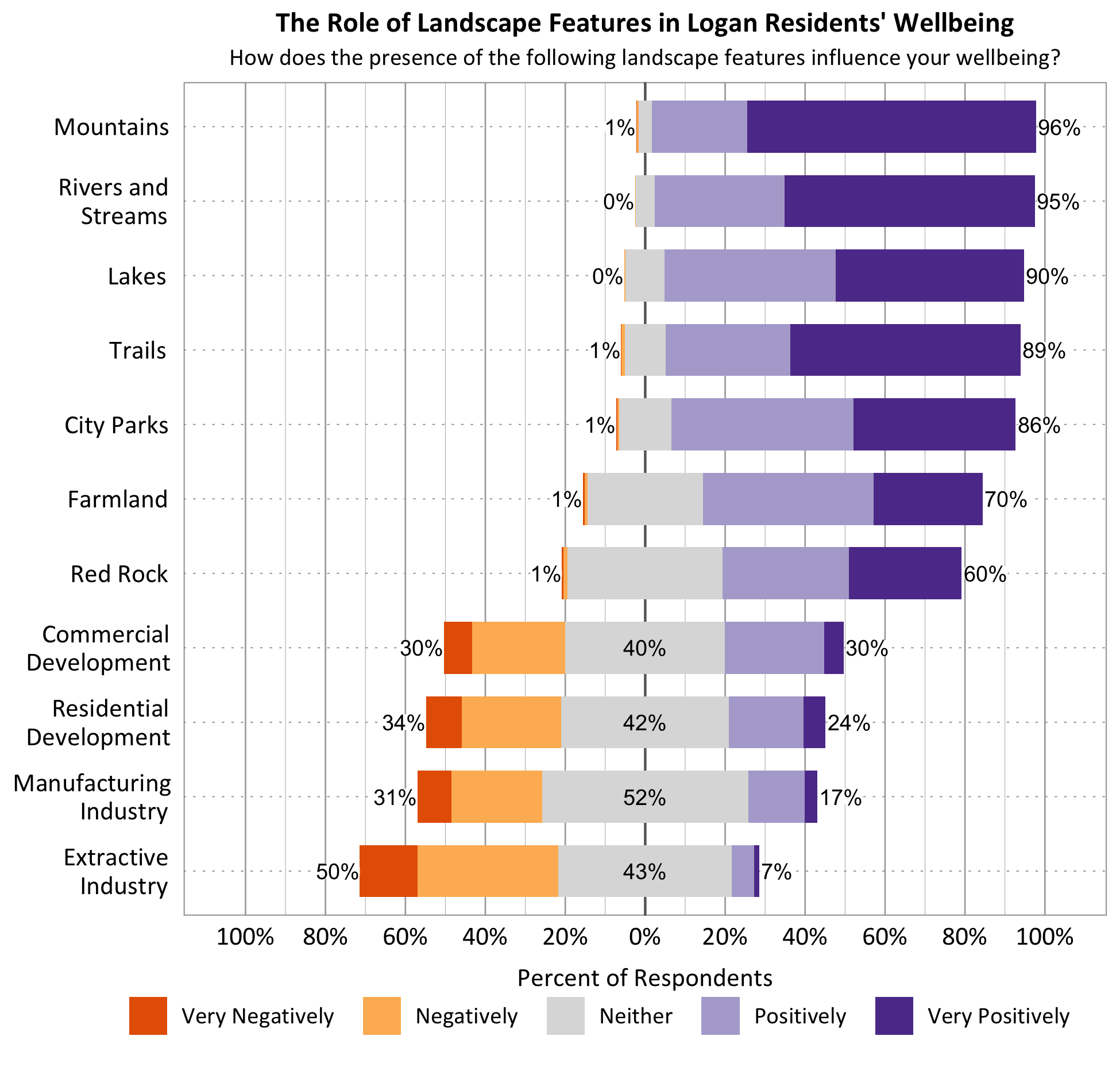 Likert Graph. Title: The Role of Landscape Features in Blanding Residents' Wellbeing. Subtitle: How does the presence of the following landscape features influence your wellbeing? Feature: Mountains - 1% of respondents indicated very negatively or negatively, 3% indicated neither, 96% indicated positively or very positively; Feature: Rivers and Streams - 0% of respondents indicated very negatively or negatively, 5% indicated neither, 95% indicated positively or very positively; Feature: Lakes - 0% of respondents indicated very negatively or negatively, 10% indicated neither, 90% indicated positively or very positively; Feature: Trails - 1% of respondents indicated very negatively or negatively, 10% indicated neither, 89% indicated positively or very positively; Feature: City Parks - 1% of respondents indicated very negatively or negatively, 13% indicated neither, 86% indicated positively or very positively; Feature: Farmland - 1% of respondents indicated very negatively or negatively, 29% indicated neither, 70% indicated positively or very positively; Feature: Red Rock - 1% of respondents indicated very negatively or negatively, 39% indicated neither, 60% indicated positively or very positively; Feature: Commercial Development - 30% of respondents indicated very negatively or negatively, 40% indicated neither, 30% indicated positively or very positively; Feature: Residential Development - 34% of respondents indicated very negatively or negatively, 42% indicated neither, 24% indicated positively or very positively; Feature: Manufacturing Industry - 31% of respondents indicated very negatively or negatively, 52% indicated neither, 17% indicated positively or very positively; Feature: Extractive Industry - 50% of respondents indicated very negatively or negatively, 43% indicated neither, 7% indicated positively or very positively.