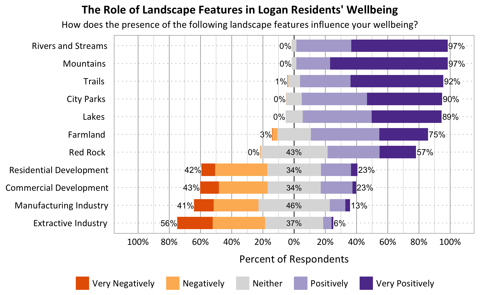 Likert Graph. Title: The Role of Landscape Features in Logan Residents' Wellbeing. Subtitle: How does the presence of the following landscape features influence your wellbeing? Feature: Mountains - 0% of respondents indicated very negatively or negatively, 3% indicated neither, 97% indicated positively or very positively; Feature: Rivers and Streams - 0% of respondents indicated very negatively or negatively, 3% indicated neither, 97% indicated positively or very positively; Feature: Lakes - 0% of respondents indicated very negatively or negatively, 11% indicated neither, 89% indicated positively or very positively; Feature: Trails - 1% of respondents indicated very negatively or negatively, 7% indicated neither, 92% indicated positively or very positively; Feature: Red Rock - 0% of respondents indicated very negatively or negatively, 43% indicated neither, 57% indicated positively or very positively; Feature: City Parks - 0% of respondents indicated very negatively or negatively, 10% indicated neither, 90% indicated positively or very positively; Feature: Farmland - 3% of respondents indicated very negatively or negatively, 22% indicated neither, 75% indicated positively or very positively; Feature: Residential Development - 42% of respondents indicated very negatively or negatively, 34% indicated neither, 23% indicated positively or very positively; Feature: Commercial Development - 43% of respondents indicated very negatively or negatively, 34% indicated neither, 23% indicated positively or very positively; Feature: Extractive Industry - 56% of respondents indicated very negatively or negatively, 37% indicated neither, 6% indicated positively or very positively; Feature: Manufacturing Industry - 41% of respondents indicated very negatively or negatively, 46% indicated neither, 13% indicated positively or very positively.