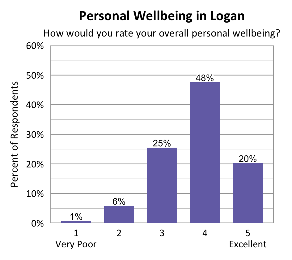 Bar chart. Title: Personal Wellbeing in Logan. Subtitle: How would you rate your overall personal wellbeing? Data - 1 Very Poor: 1% of respondents; 2: 6% of respondents; 3: 25% of respondents; 4: 48% of respondents; 5 Excellent: 20% of respondents