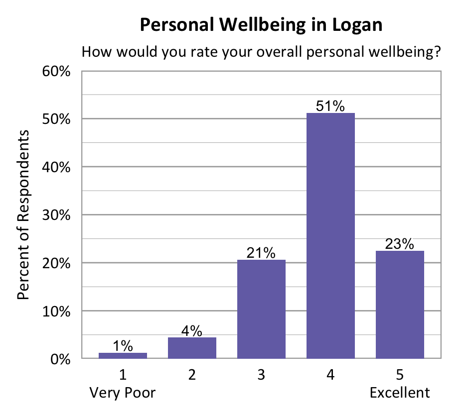 Bar chart. Title: Personal Wellbeing in Logan. Subtitle: How would you rate your overall personal wellbeing? Data - 1 Very Poor: 1% of respondents; 2: 4% of respondents; 3: 21% of respondents; 4: 51% of respondents; 5 Excellent: 23% of respondents