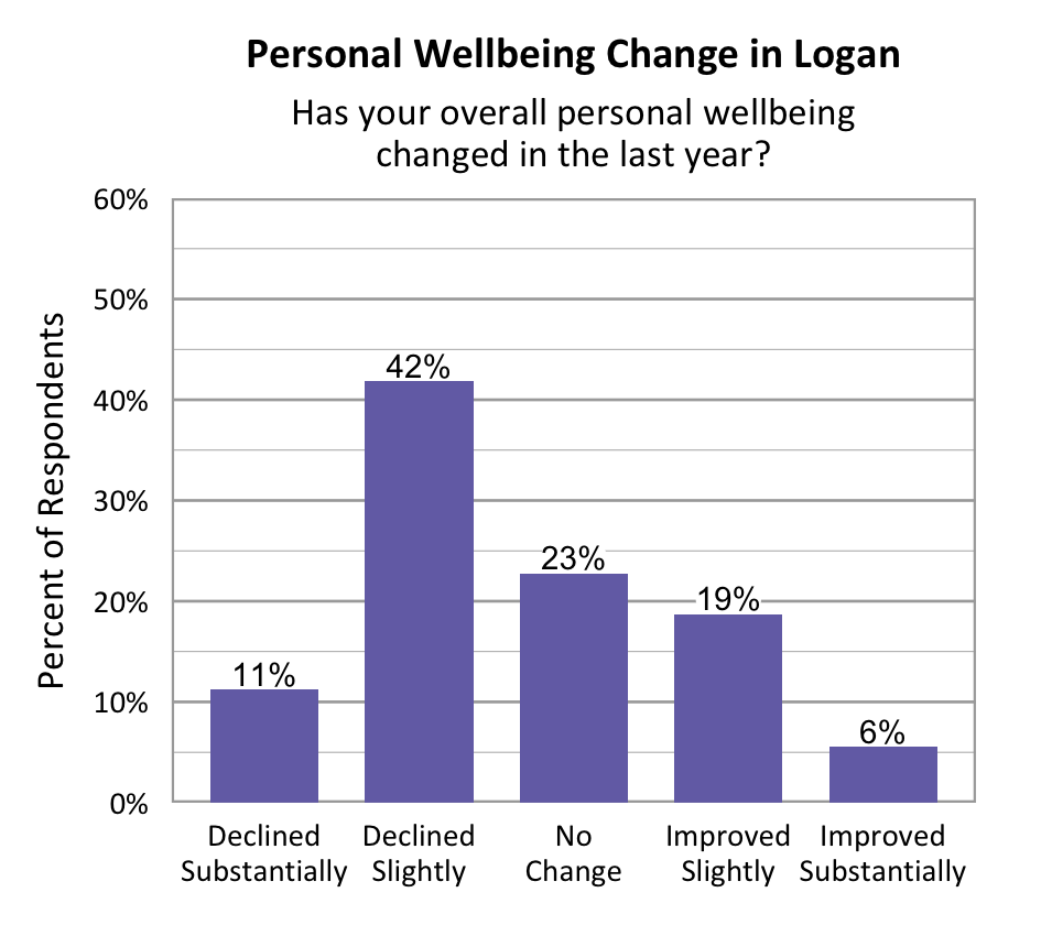 Bar Graph. Title: Personal Wellbeing Change in Logan. Subtitle: Has your overall personal wellbeing changed in the last year? Data – Declined Substantially: 11%; Declined slightly: 42%; No change: 23%; Improved slightly: 19%; Improved Substantially: 6%. 