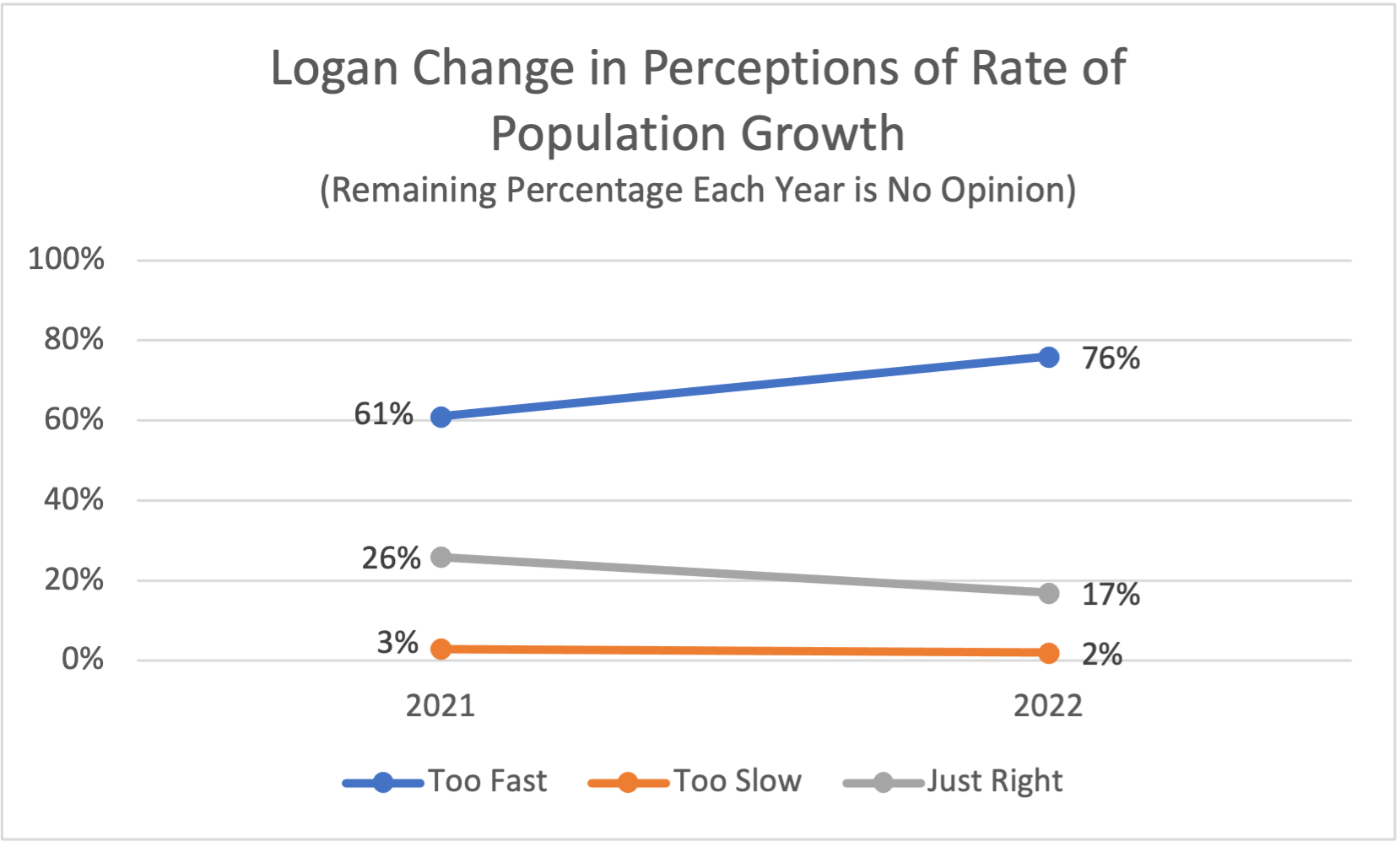 Type: Line Title: Logan Change in Perceptions of Rate of Population Growth Subtitle: Remaining Percentage Each Year is No Opinion Data: 2021: 3% rated too slow, 26% rated just right, 61% rated too fast 2022: 2% rated too slow, 17% rated just right, 76% rated too fast