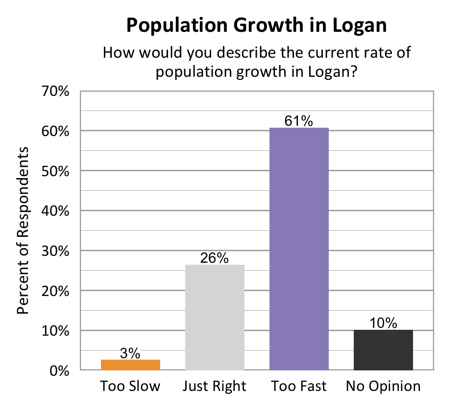 Type: Bar Graph. Title: Population Growth in Logan. Subtitle: How would you describe the current rate of population growth in Logan? Data – 3% of respondents rated too slow; 26% of respondents rated just right; 61% of respondents rated too fast; 10% of respondents rated no opinion. 