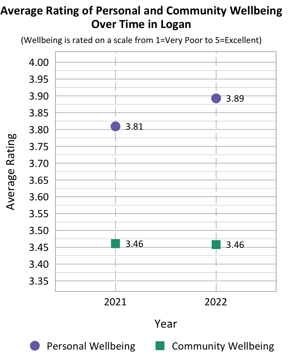 Dot Plot. Title: Average Rating of Personal and Community Wellbeing Over Time in Logan. Subtitle: Wellbeing is rated on a scale from 1=Very Poor to 5=Excellent. Data- 2021 Personal Wellbeing: 3.81, 2021 community wellbeing: 3.46, 2022 Personal Wellbeing: 3.89, 2022 community wellbeing: 3.46