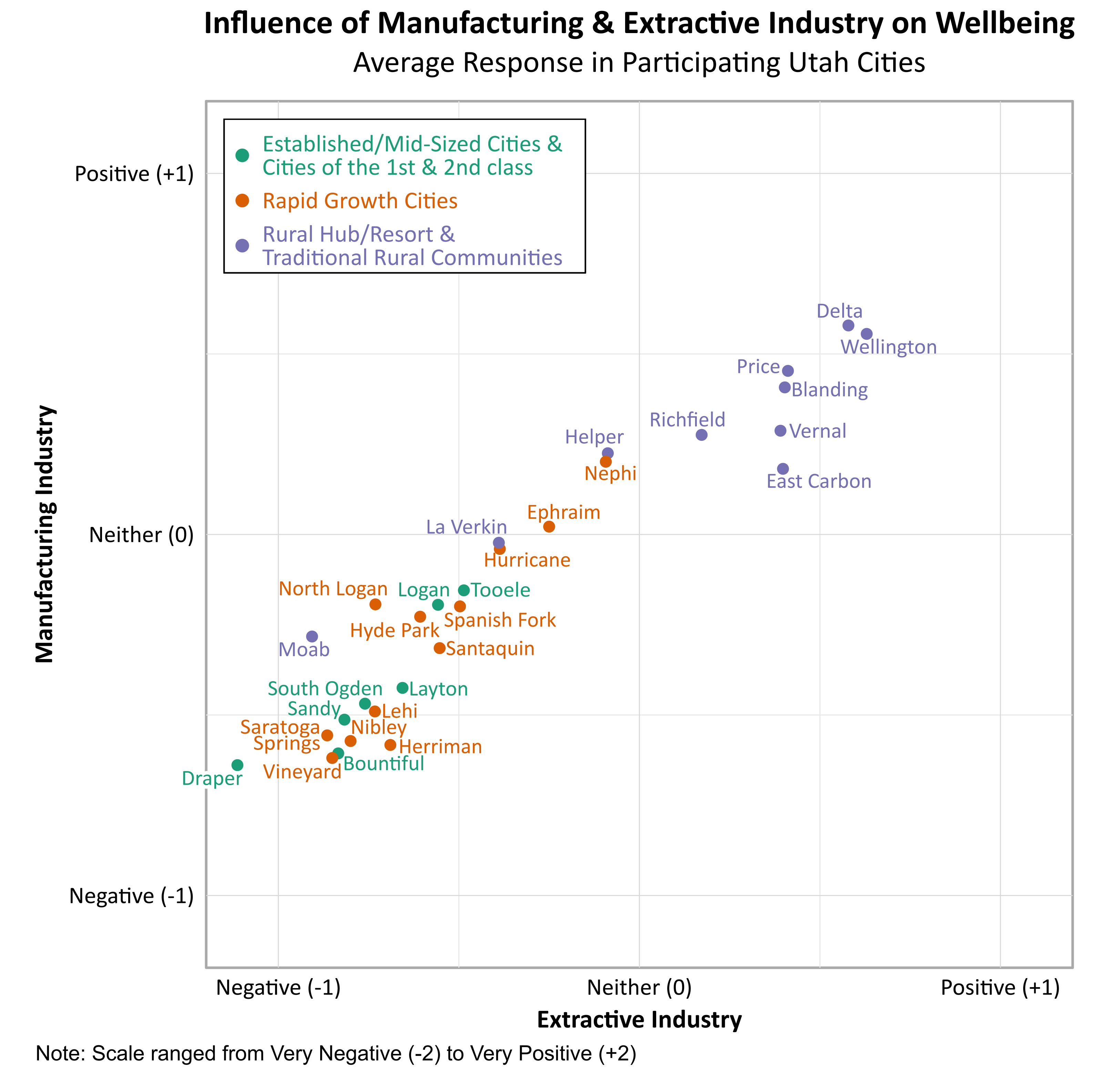 Graph: Scatter Plot. Title: Influence of Extractive and Manufacturing Development on Wellbeing. Subtitle: Average Responses in Participating Utah Cities. (Position on Plot is represented in coordinates where the X- axis is Extractive development and y axis is Manufacturing development). Category: Established Mid-Sized Cities- Draper (-1.1134, -0.6388), Bountiful (-0.8342, -0.6062); Sandy (-0.8181, -0.5129); South Ogden (-0.7600, -0.4686); Layton (-0.6561, -0.4249); Logan (-0.5578, -0.1947); Tooele (-0.4862, -0.1538); Category: Rapid Growth Cities- Saratoga Springs (-0.8647, -0.5564); Vineyard (-0.8508, -0.6190), Nibley (-0.8000, -0.5720); Herriman (-0.6898, -0.5829); Lehi (-0.7327, -0.4901s); North Logan (-0.7312, -0.1935); Hyde Park (-0.6073, -0.2277); Santiquin ( -0.5455, -0.3147); Spanish Fork (-0.4970, -0.1991); Hurricane (-0.3867, -0.0398); Ephraim (-0.2500, -0.0217); Nephi (-0.0930, 0.2016); Rural Hub/Resort and Traditional Rural Communities- Moab (-0.9066, -0.2826), La Verkin (-0.3893, -0.0229); Helper (-0.0875, 0.2250); Richfield (0.1724, 0.2759); East Carbon (0.3933, 0.2022); Vernal (0.3908, 0.3874); Blanding (0.4028, 0.4074), Price (0.4115, 0.4531); Delta (0.5789, 0.5789); Wellington (0.6296, 0.5818). 