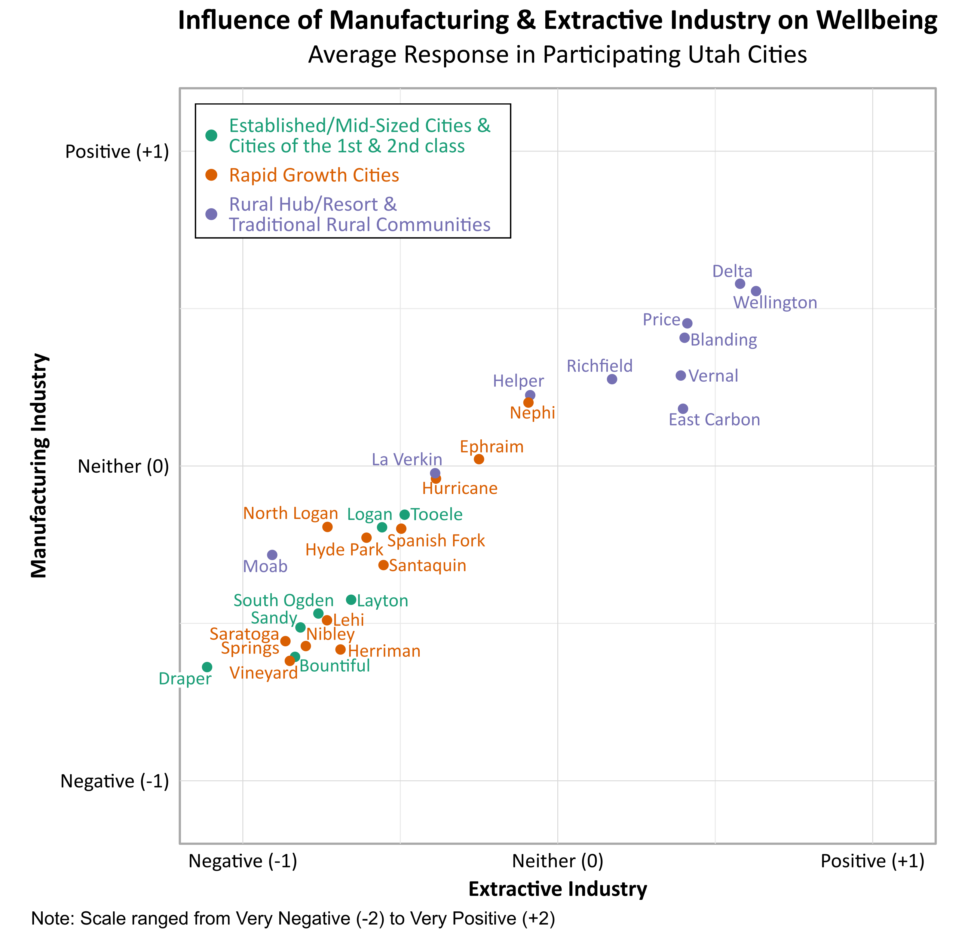 Graph: Scatter Plot. Title: Influence of Extractive and Manufacturing Development on Wellbeing. Subtitle: Average Responses in Participating Utah Cities. (Position on Plot is represented in coordinates where the X- axis is Extractive development and y axis is Manufacturing development). Category: Established Mid-Sized Cities- Draper (-1.1134, -0.6388), Bountiful (-0.8342, -0.6062); Sandy (-0.8181, -0.5129); South Ogden (-0.7600, -0.4686); Layton (-0.6561, -0.4249); Logan (-0.5578, -0.1947); Tooele (-0.4862, -0.1538); Category: Rapid Growth Cities- Saratoga Springs (-0.8647, -0.5564); Vineyard (-0.8508, -0.6190), Nibley (-0.8000, -0.5720); Herriman (-0.6898, -0.5829); Lehi (-0.7327, -0.4901s); North Logan (-0.7312, -0.1935); Hyde Park (-0.6073, -0.2277); Santiquin ( -0.5455, -0.3147); Spanish Fork (-0.4970, -0.1991); Hurricane (-0.3867, -0.0398); Ephraim (-0.2500, -0.0217); Nephi (-0.0930, 0.2016); Rural Hub/Resort and Traditional Rural Communities- Moab (-0.9066, -0.2826), La Verkin (-0.3893, -0.0229); Helper (-0.0875, 0.2250); Richfield (0.1724, 0.2759); East Carbon (0.3933, 0.2022); Vernal (0.3908, 0.3874); Blanding (0.4028, 0.4074), Price (0.4115, 0.4531); Delta (0.5789, 0.5789); Wellington (0.6296, 0.5818).