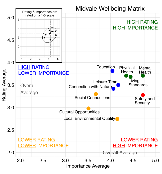 Scatterplot. Title: Midvale Wellbeing Matrix. Domains are classified into four quadrants depending on their average rating and average importance as compared to the average of all the average domain ratings and the average of all the average domain importance ratings. High rating, high importance (green quadrant) domains include: Living Standards, Physical Health, and Mental Health. High rating, lower Importance (blue quadrant) domains include: Connection with Nature, Leisure Time, and Education. Lower rating, lower importance (yellow quadrant) domains include: Cultural Opportunities, Social Connections, and Local Environmental Quality. Lower rating, high importance (red quadrant) domains include: Safety and Security.