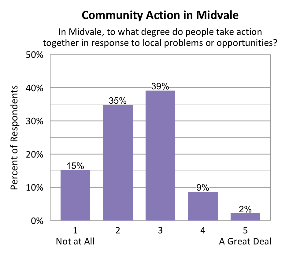 Bar chart. Title: Community Action in Midvale. Subtitle: In Midvale, to what degree do people take action together in response to local problems or opportunities? Data - 1 Not at All: 15% of respondents; 2: 35% of respondents; 3: 39% of respondents; 4: 9% of respondents; 5 A Great Deal: 2% of respondents