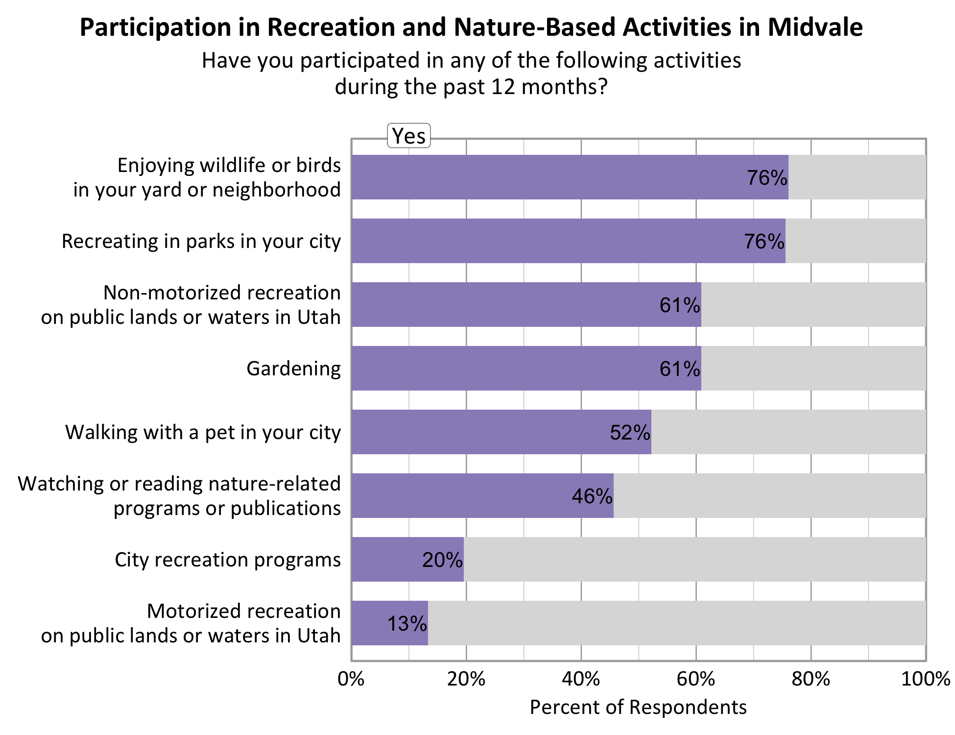 Type: Bar Graph Title: Participation in Recreation and Nature-based Activities in Midvale. Subtitle: Have you participated in any of the following activities during the past 12 months? Data - 61% of respondents indicated yes to non-motorized recreation on public lands or waters in Utah. 76% of respondents indicated yes to enjoying wildlife or birds in your yard or neighborhood. 13% of respondents indicated yes to motorized recreation on public lands or waters in Utah. 76% of respondents indicated yes to recreating in parks in your city. 61% of respondents indicated yes to gardening. 20% of respondents indicated yes to city recreation programs. 46% of respondents indicated yes to watching or reading nature-related programs or publications. 52% of respondents indicated yes to walking with a pet in your city.