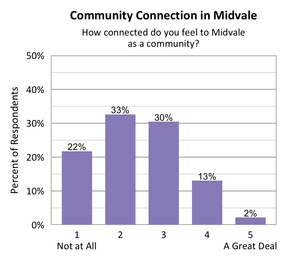 Bar chart. Title: Community Connection in Midvale. Subtitle: How connected do you feel to Midvale as a community? Data - 1 Not at All: 22% of respondents; 2: 33% of respondents; 3: 30% of respondents; 4: 13% of respondents; 5 A Great Deal: 2% of respondents