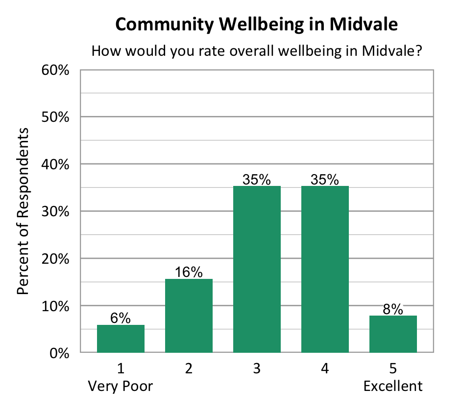 Bar Chart. Title: Community Wellbeing in Midvale. Subtitle: How would you rate overall wellbeing in Midvale? Data - 1 Very Poor: 6% of respondents; 2: 16% of respondents; 3: 35% of respondents; 4: 35% of respondents; 5 Excellent: 8% of respondents
