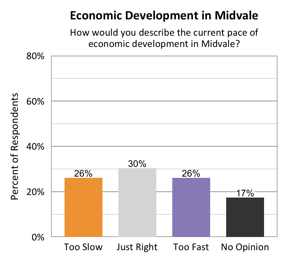 Type: Bar graph. Title: Economic Development in Midvale. Subtitle: How would you describe the current pace of economic development in Midvale? Data – 26% of respondents rated too slow; 30% of respondents rated just right; 26% of respondents rated too fast; 17% of respondents rated no opinion.