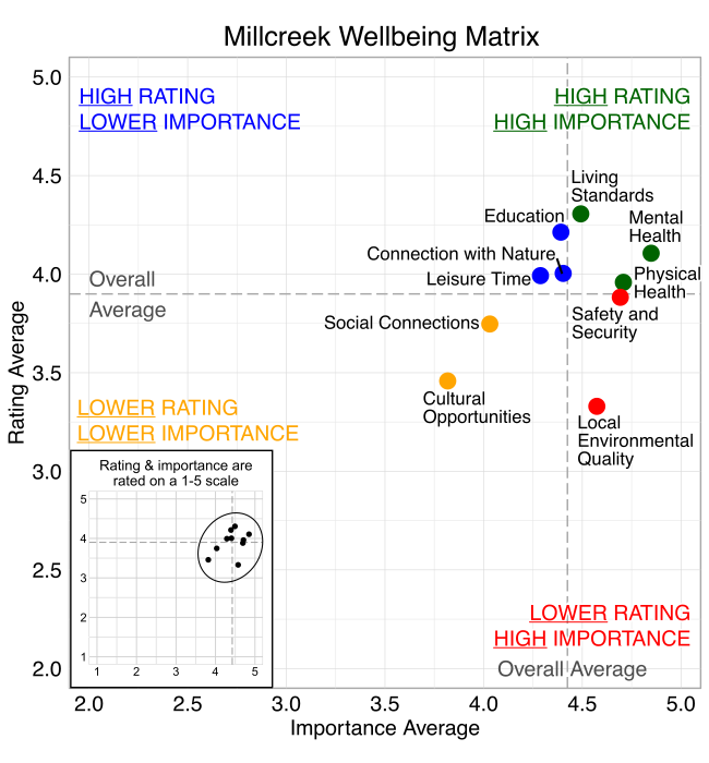 Scatterplot. Title: Millcreek Wellbeing Matrix. Domains are classified into four quadrants depending on their average rating and average importance as compared to the average of all the average domain ratings and the average of all the average domain importance ratings. High rating, high importance (green quadrant) domains include: Living Standards, Physical Health, and Mental Health. High rating, lower Importance (blue quadrant) domains include: Connection with Nature, Leisure Time, and Education. Lower rating, lower importance (yellow quadrant) domains include: Cultural Opportunities and Social Connections. Lower rating, high importance (red quadrant) domains include: Safety and Security and Local Environmental Quality.