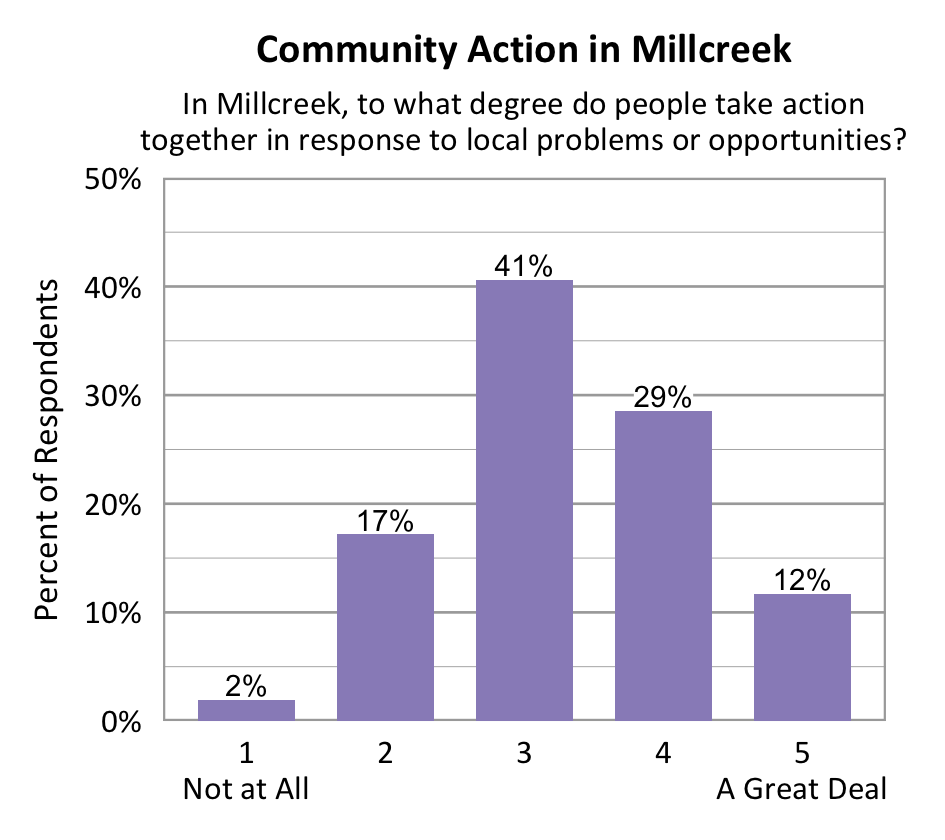Bar chart. Title: Community Action in Millcreek. Subtitle: In Millcreek, to what degree do people take action together in response to local problems or opportunities? Data - 1 Not at All: 2% of respondents; 2: 17% of respondents; 3: 41% of respondents; 4: 29% of respondents; 5 A Great Deal: 12% of respondents