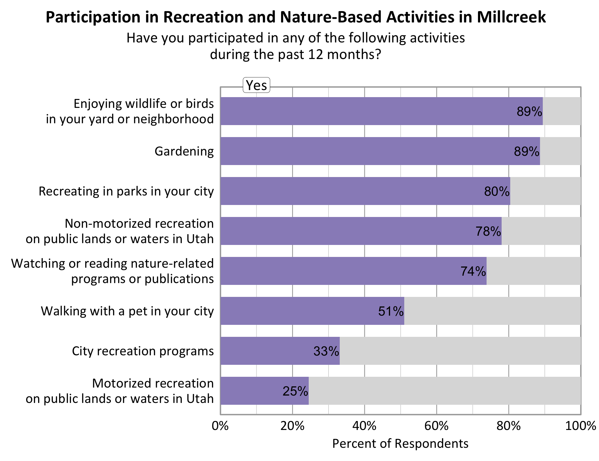 Type: Bar Graph Title: Participation in Recreation and Nature-based Activities in Millcreek. Subtitle: Have you participated in any of the following activities during the past 12 months? Data - 78% of respondents indicated yes to non-motorized recreation on public lands or waters in Utah. 89% of respondents indicated yes to enjoying wildlife or birds in your yard or neighborhood. 25% of respondents indicated yes to motorized recreation on public lands or waters in Utah. 80% of respondents indicated yes to recreating in parks in your city. 89% of respondents indicated yes to gardening. 33% of respondents indicated yes to city recreation programs. 74% of respondents indicated yes to watching or reading nature-related programs or publications. 51% of respondents indicated yes to walking with a pet in your city.