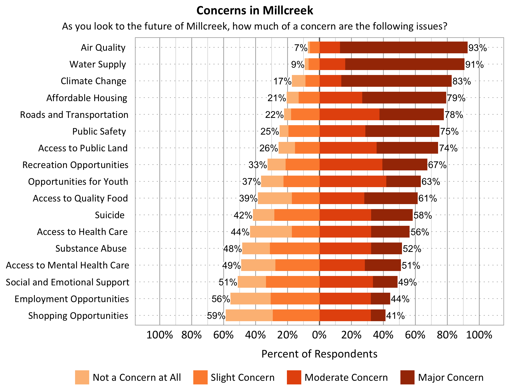 Title: Concerns in Millcreek. Subtitle: As you look to the future of Millcreek, how much of a concern are the following issues? Data – Category: Water Supply- 9% of respondents indicated not a concern at all or slight concern while 91% of respondents indicated a moderate or major concern; Category: Opportunities for Youth- 37% of respondents indicated not a concern at all or slight concern while 63% of respondents indicated a moderate or major concern; Category: Affordable Housing- 21% of respondents indicated not a concern at all or slight concern while 79% of respondents indicated a moderate or major concern; Category: Access to Public Land- 26% of respondents indicated not a concern at all or slight concern while 74% of respondents indicated a moderate or major concern; Category: Employment Opportunities- 56% of respondents indicated not a concern at all or slight concern while 44% of respondents indicated a moderate or major concern; Category: Access to Quality Food- 39% of respondents indicated not a concern at all or slight concern while 61% of respondents indicated a moderate or major concern; Category: Shopping Opportunities- 59% of respondents indicated not a concern at all or slight concern while 41% of respondents indicated a moderate or major concern; Category: Recreation Opportunities- 33% of respondents indicated not a concern at all or slight concern while 67% of respondents indicated a moderate or major concern; Category: Substance Abuse- 48% of respondents indicated not a concern at all or slight concern while 52% of respondents indicated a moderate or major concern; Category: Roads and Transportation- 22% of respondents indicated not a concern at all or slight concern while 78% of respondents indicated a moderate or major concern; Category: Social and Emotional Support- 51% of respondents indicated not a concern at all or slight concern while 59% of respondents indicated a moderate or major concern; Category: Access to Health Care- 44% of respondents indicated not a concern at all or slight concern while 56% of respondents indicated a moderate or major concern; Category: Public Safety- 25% of respondents indicated not a concern at all or slight concern while 75% of respondents indicated a moderate or major concern; Category: Access to Mental Health Care - 49% of respondents indicated not a concern at all or slight concern while 51% of respondents indicated a moderate or major concern; Category: Air Quality- 7% of respondents indicated not a concern at all or slight concern while 93% of respondents indicated a moderate or major concern. Climate Change- 17% of respondents indicated not a concern at all or slight concern while 83% of respondents indicated a moderate or major concern.