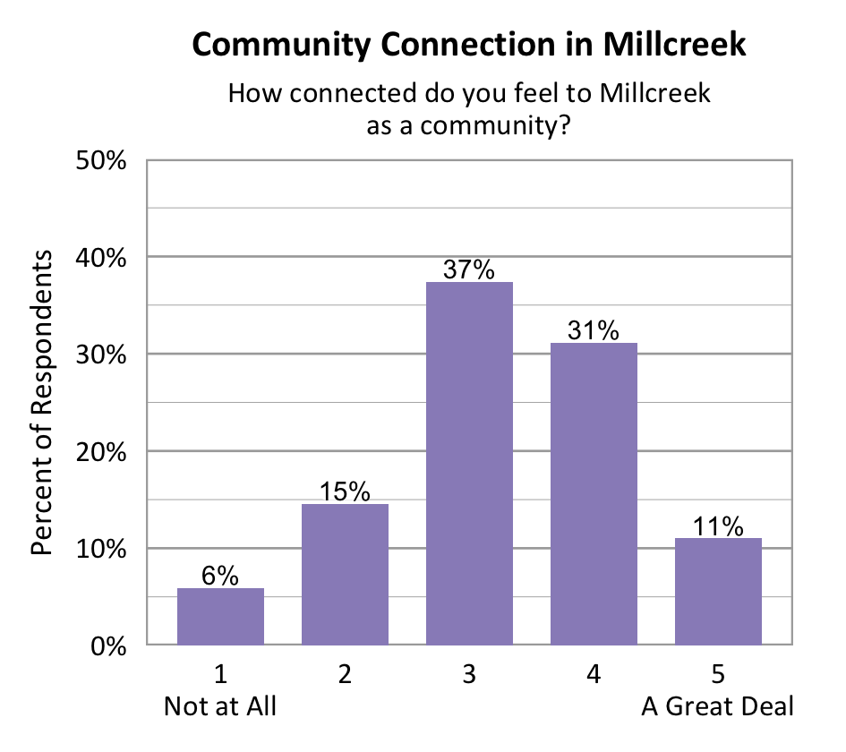 Bar chart. Title: Community Connection in Millcreek. Subtitle: How connected do you feel to Millcreek as a community? Data - 1 Not at All: 6% of respondents; 2: 15% of respondents; 3: 37% of respondents; 4: 31% of respondents; 5 A Great Deal: 11% of respondents