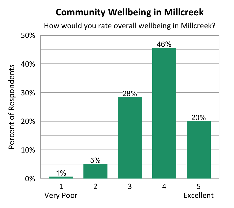 Bar Chart. Title: Community Wellbeing in Millcreek. Subtitle: How would you rate overall wellbeing in Millcreek? Data - 1 Very Poor: 1% of respondents; 2: 5% of respondents; 3: 28% of respondents; 4: 46% of respondents; 5 Excellent: 20% of respondents