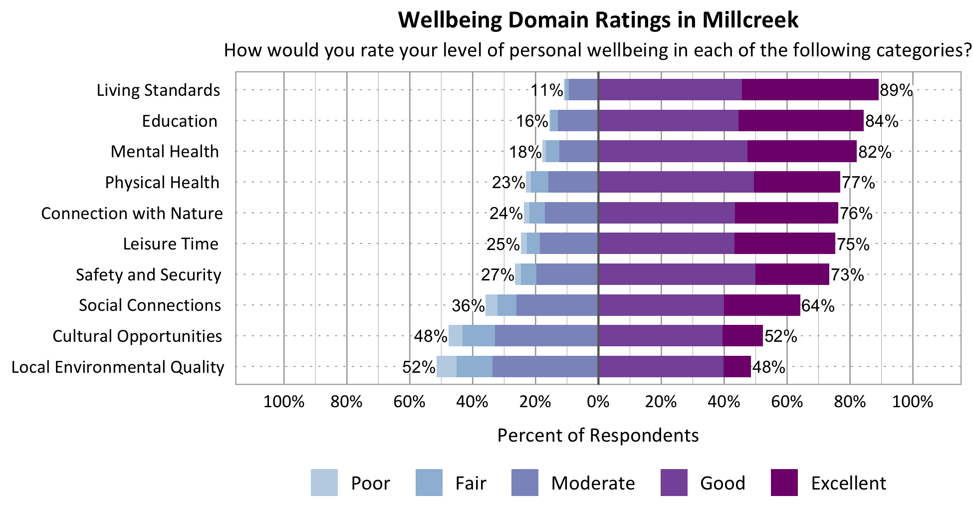 Likert Graph. Title: Wellbeing Domain Ratings in Millcreek. Subtitle: How would you rate your level of personal wellbeing in each of the following categories? Category: Safety and Security - 27% of respondents rated as poor, fair, or moderate while 73% rated as good or excellent; Category: Connection with Nature - 24% of respondents rated as poor, fair, or moderate while 76% rated as good or excellent; Category: Local Environmental Quality- 52% of respondents rated as poor, fair, or moderate while 48% rated as good or excellent; Category: Education - 16% of respondents rated as poor, fair, or moderate while 84% rated as good or excellent; Category: Living Standards - 11% of respondents rated as poor, fair, or moderate while 89% rated as good or excellent; Category: Mental Health - 18% of respondents rated as poor, fair, or moderate while 82% rated as good or excellent; Category: Leisure Time - 25% of respondents rated as poor, fair or moderate while 75% rated as good or excellent; Category: Physical Health - 23% of respondents rated as poor, fair, or moderate while 77% rated as good or excellent; Category: Social Connections - 36% of respondents rated as poor, fair, or moderate while 64% rated as good or excellent; Category: Cultural Opportunities - 48% of respondents rated as poor, fair or moderate while 52% rated as good or excellent.