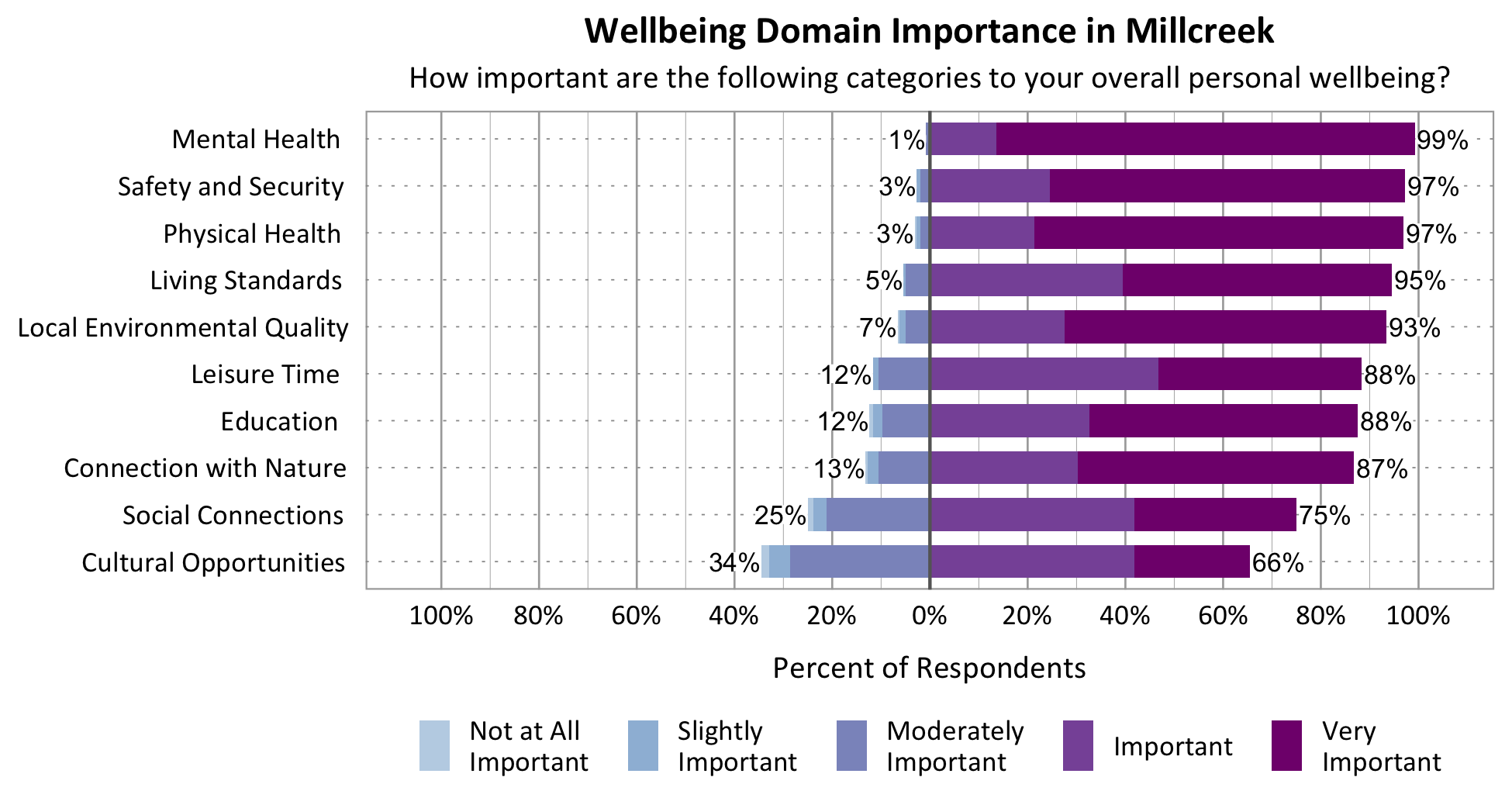 Likert Graph. Title: Wellbeing Domain Importance in Millcreek. Subtitle: How important are the following categories to your overall personal wellbeing? Category: Safety and Security - 3% of respondents rated as not at all important, slightly important, or moderately important while 97% rated as important or very important; Category: Mental Health - 1% of respondents rated as not at all important, slightly important, or moderately important while 99% rated as important or very important; Category: Physical Health - 3% of respondents rated as not at all important, slightly important, or moderately important while 97% rated as important or very important; Category: Living Standards - 5% of respondents rated as not at all important, slightly important, or moderately important while 95% rated as important or very important; Category: Connection with Nature - 13% of respondents rated as not at all important, slightly important, or moderately important while 87% of respondents rated as important or very important; Category: Leisure Time - 12% of respondents rated as not at all important, slightly important, or moderately important while 88% rated as important or very important; Category: Local Environmental Quality - 7% of respondents rated as not at all important, slightly important, or moderately important while 93% rated as important or very important; Category: Social Connections - 25% rated as not at all important, slightly important, or moderately important while 75% rated as important or very important; Category: Education - 12% of respondents rated as not at all important, slightly important, or moderately important while 88% rated as important or very important; Category: Cultural Opportunities - 34% rated as not at all important, slightly important, or moderately important while 66% rated as important or very important.