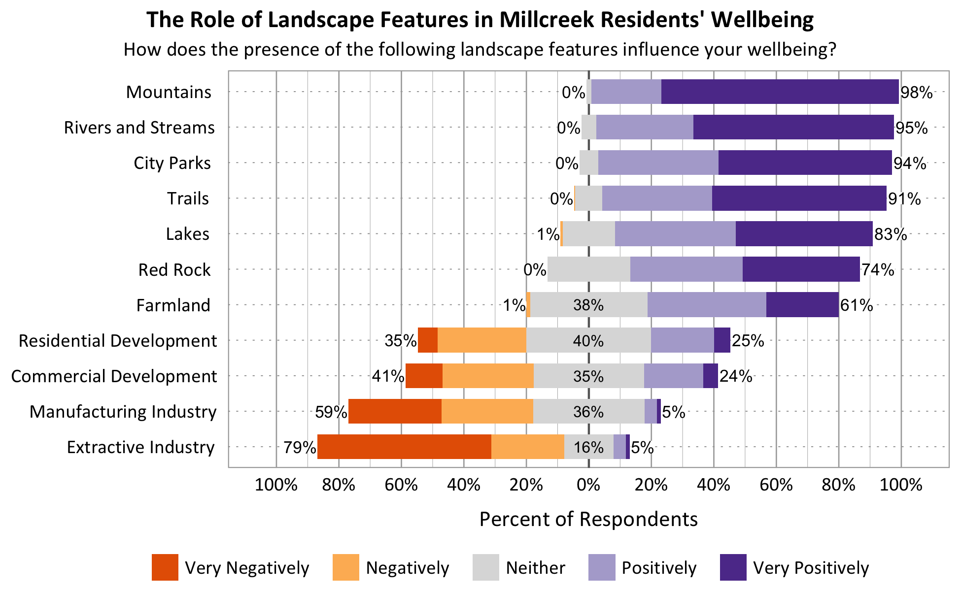 Likert Graph. Title: The Role of Landscape Features in Millcreek Residents' Wellbeing. Subtitle: How does the presence of the following landscape features influence your wellbeing? Feature: Mountains - 0% of respondents indicated very negatively or negatively, 2% indicated neither, 98% indicated positively or very positively; Feature: Rivers and Streams - 0% of respondents indicated very negatively or negatively, 5% indicated neither, 95% indicated positively or very positively; Feature: Lakes - 1% of respondents indicated very negatively or negatively, 16% indicated neither, 83% indicated positively or very positively; Feature: Trails - 0% of respondents indicated very negatively or negatively, 9% indicated neither, 91% indicated positively or very positively; Feature: Red Rock - 0% of respondents indicated very negatively or negatively, 26% indicated neither, 74% indicated positively or very positively; Feature: City Parks - 0% of respondents indicated very negatively or negatively, 6% indicated neither, 94% indicated positively or very positively; Feature: Farmland - 1% of respondents indicated very negatively or negatively, 38% indicated neither, 61% indicated positively or very positively; Feature: Residential Development - 35% of respondents indicated very negatively or negatively, 40% indicated neither, 25% indicated positively or very positively; Feature: Commercial Development - 41% of respondents indicated very negatively or negatively, 35% indicated neither, 24% indicated positively or very positively; Feature: Extractive Industry - 79% of respondents indicated very negatively or negatively, 16% indicated neither, 5% indicated positively or very positively; Feature: Manufacturing Industry - 59% of respondents indicated very negatively or negatively, 36% indicated neither, 5% indicated positively or very positively.