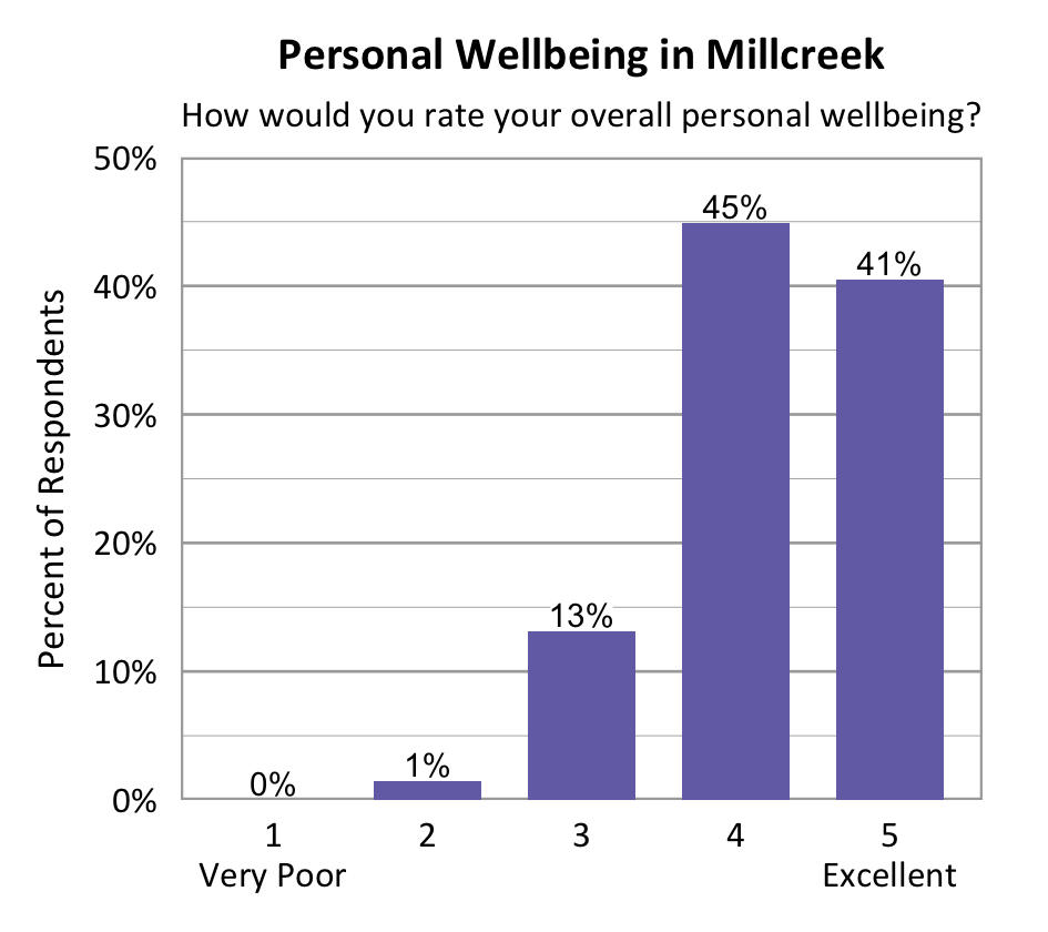 Bar chart. Title: Personal Wellbeing in Millcreek. Subtitle: How would you rate your overall personal wellbeing? Data - 1 Very Poor: 0% of respondents; 2: 1% of respondents; 3: 13% of respondents; 4: 45% of respondents; 5 Excellent: 41% of respondents