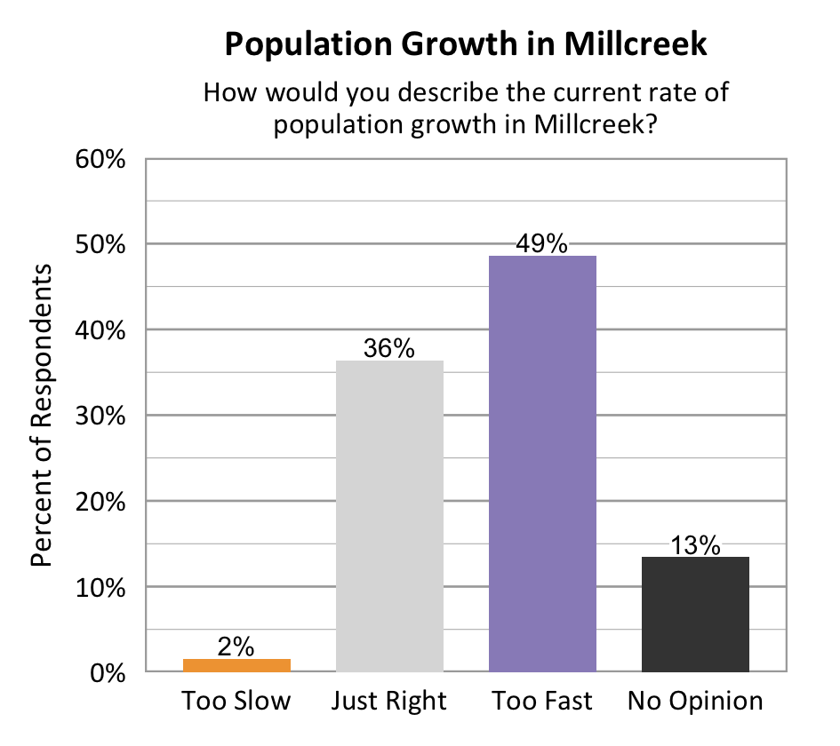 Type: Bar graph. Title: Population Growth in Millcreek. Subtitle: How would you describe the current rate of population growth in Millcreek? Data – 2% of respondents rated too slow; 36% of respondents rated just right; 49% of respondents rated too fast; 13% of respondents rated no opinion. 