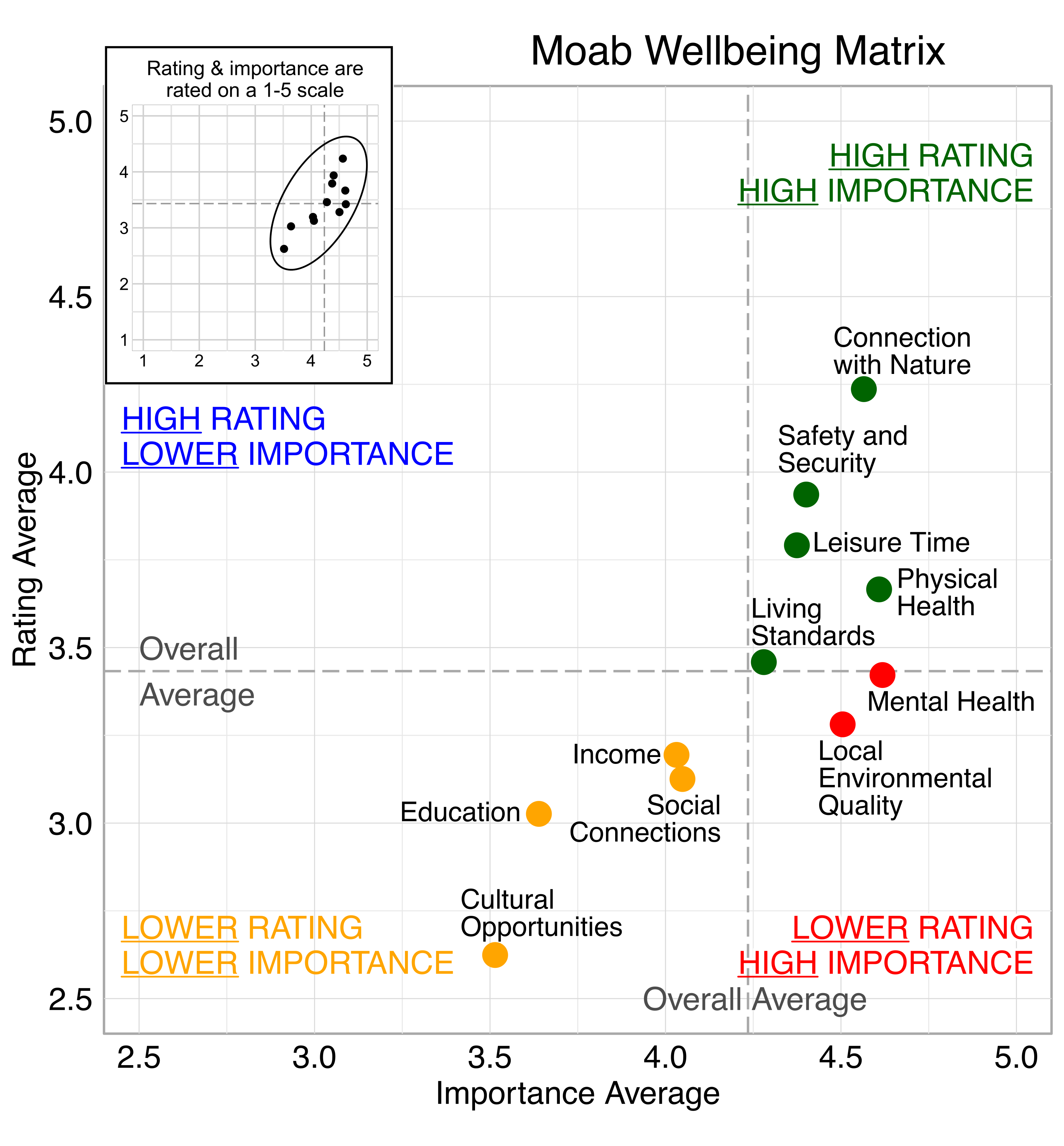 Scatterplot. Title: Moab Wellbeing Matrix. Domains are classified into four quadrants depending on their average rating and average importance as compared to the average of all the average domain ratings and the average of all the average domain importance ratings. High rating, high importance (green quadrant) domains include: Connection with Nature, Safety and Security, Leisure Time, Physical Health, Living Standards. lower Importance (blue quadrant) domains include: None. Lower rating, lower importance (yellow quadrant) domains include: Income, Social Connections, Education, Cultural Opportunity. Lower rating, high importance (red quadrant) domains include: Mental Health, Local Environmental Quality.