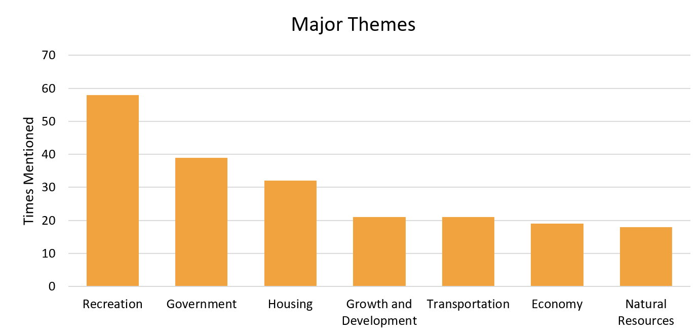 Bar chart. Title: Major Themes. Theme: Recreation – mentioned 58 times; Government – mentioned 39 times; Housing – mentioned 32 times; Growth and Development – mentioned 21 times; Transportation – mentioned 21 times; Economy – mentioned 29 times; Natural Resources – mentioned 18 times.